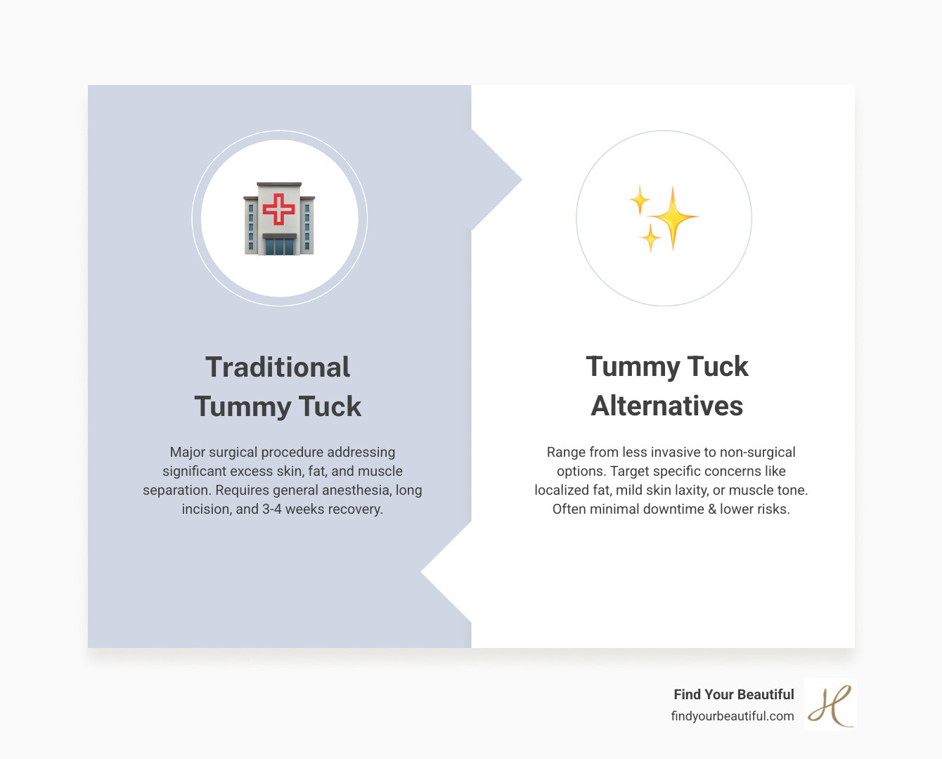 Infographic comparing traditional tummy tuck vs alternatives showing invasiveness levels, recovery times, anesthesia types, ideal candidates, and cost ranges for each option - tummy tuck alternatives infographic comparison-2-items-formal Infographic comparing traditional tummy tuck vs alternatives showing invasiveness levels, recovery times, anesthesia types, ideal candidates, and cost ranges for each option - tummy tuck alternatives infographic comparison-2-items-formal