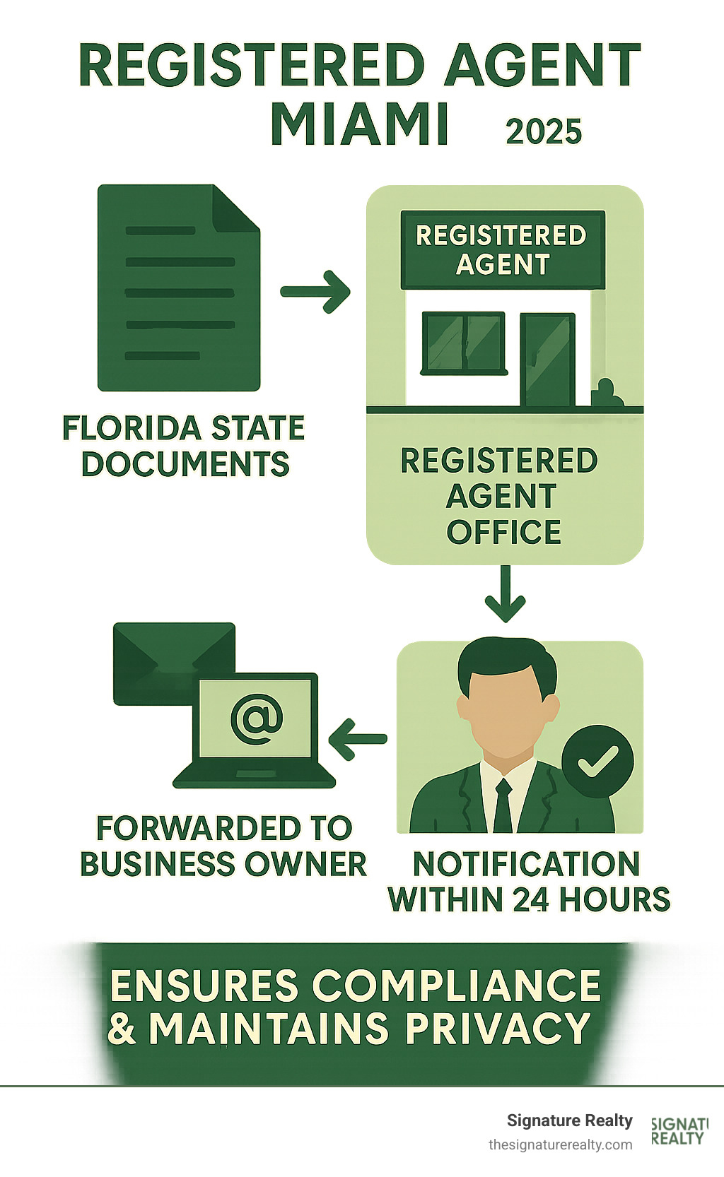 Infographic showing the complete registered agent process in Miami: Florida state documents flow to registered agent office, agent scans and forwards to business owner via email or mail, business owner receives notification within 24 hours, ensuring compliance with state requirements while maintaining privacy - registered agent Miami infographic Infographic showing the complete registered agent process in Miami: Florida state documents flow to registered agent office, agent scans and forwards to business owner via email or mail, business owner receives notification within 24 hours, ensuring compliance with state requirements while maintaining privacy - registered agent Miami infographic