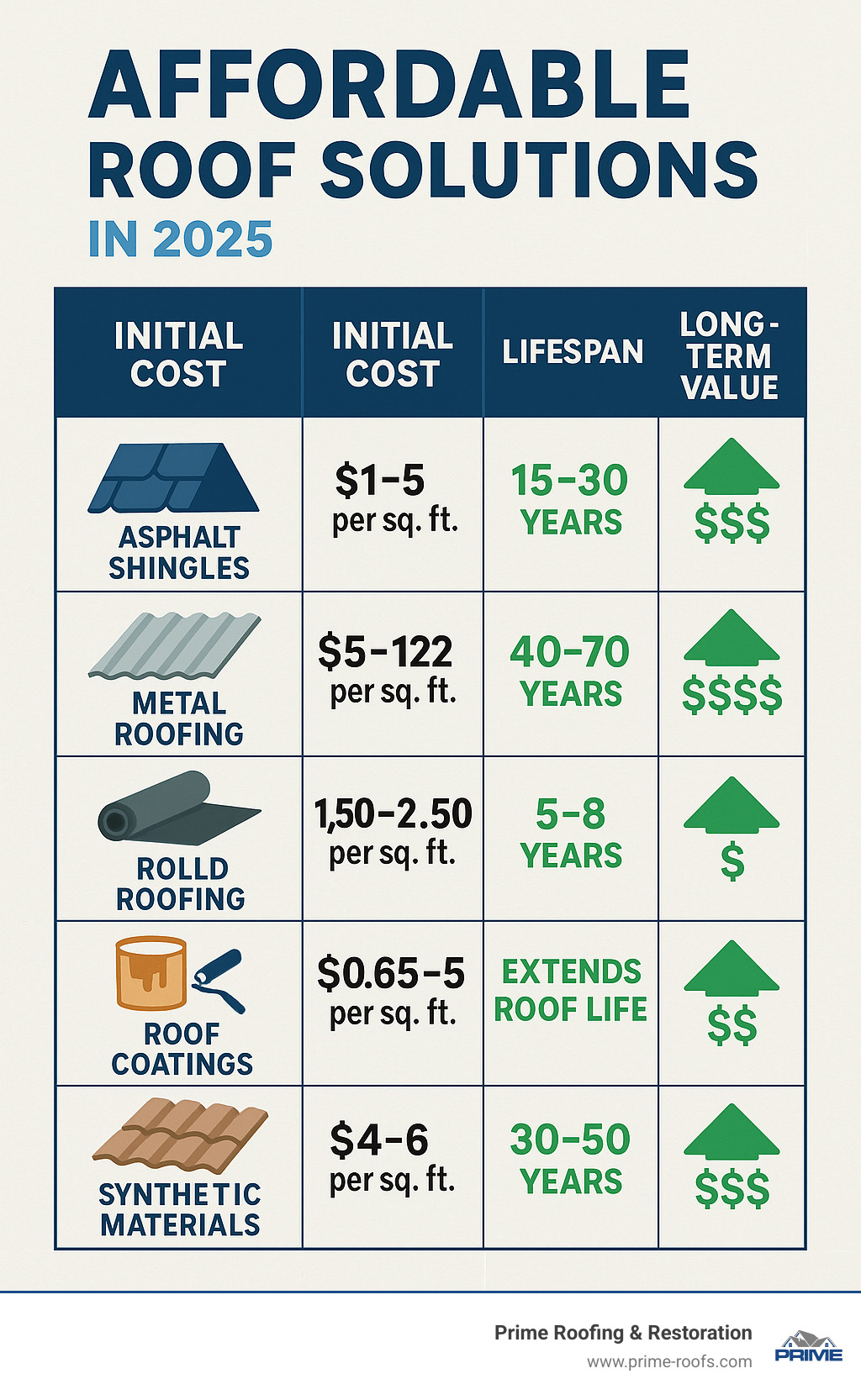 Comprehensive comparison chart showing initial costs, lifespans, and long-term value of different affordable roofing materials including asphalt shingles, metal roofing, rolled roofing, roof coatings, and synthetic materials - Affordable roof solutions infographic Comprehensive comparison chart showing initial costs, lifespans, and long-term value of different affordable roofing materials including asphalt shingles, metal roofing, rolled roofing, roof coatings, and synthetic materials - Affordable roof solutions infographic