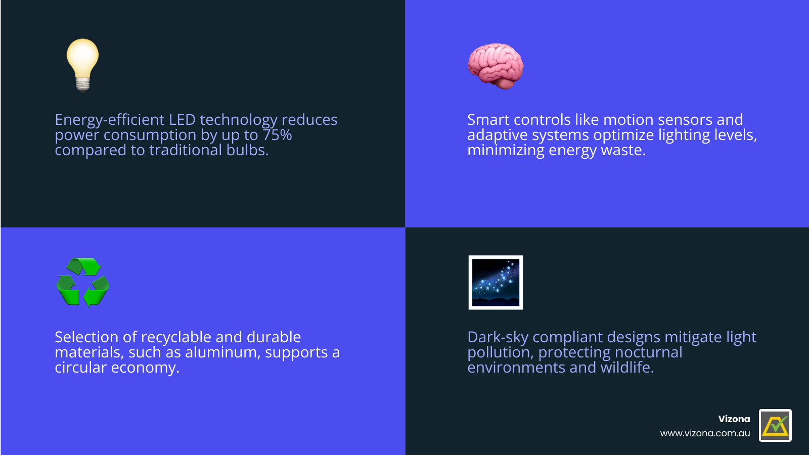 Core principles of sustainable lighting design showing four pillars: Energy Efficiency (LED technology, daylight integration), Smart Controls (sensors, adaptive systems), Material Selection (recyclable aluminium, durable construction), and Environmental Impact (reduced emissions, dark-sky compliance) - sustainable lighting design infographic 4_facts_emoji_blue
