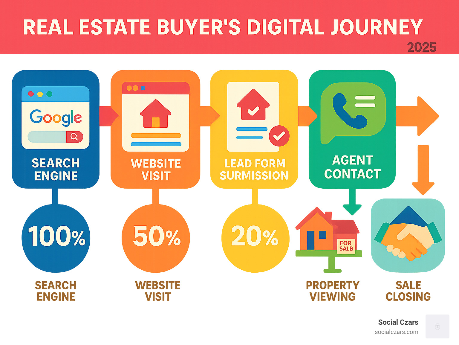 Comprehensive infographic showing the real estate buyer's digital journey from initial Google search through website visit, lead form submission, agent contact, property viewing, and final sale closing, with conversion percentages and key touchpoints highlighted - search engine marketing for real estate infographic 