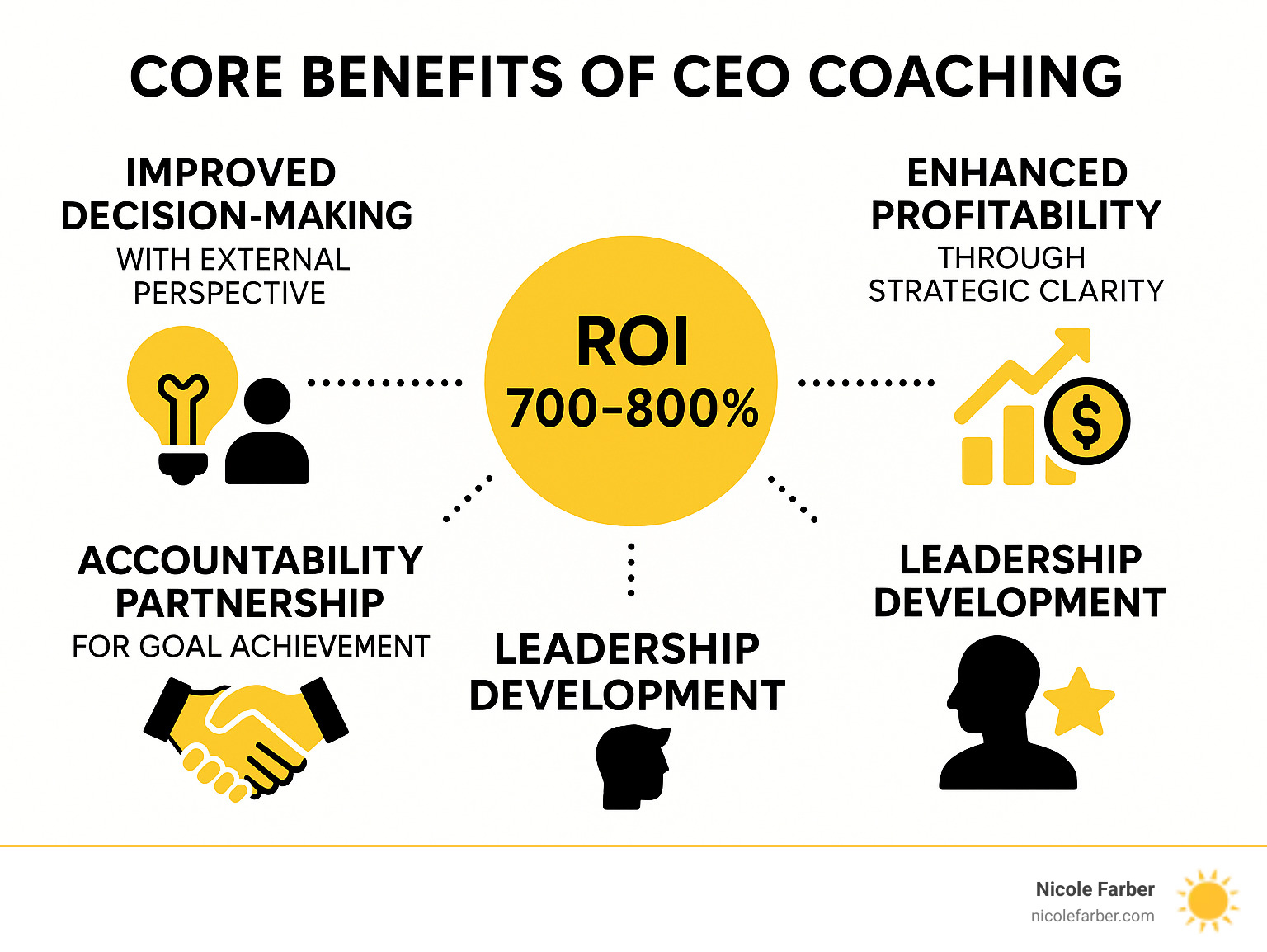 Infographic showing the core benefits of CEO coaching including improved decision-making with external perspective, improved profitability through strategic clarity, accountability partnerships for goal achievement, leadership skill development, and measurable ROI of 700-800% - CEO coaching services infographic 