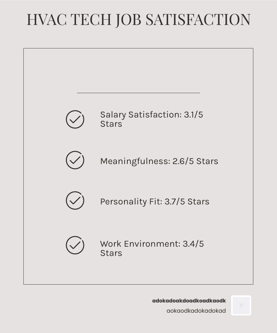 the breakdown of HVAC technician satisfaction scores for salary, meaningfulness, personality fit, and work environment - HVAC technician job satisfaction infographic checklist-light-beige