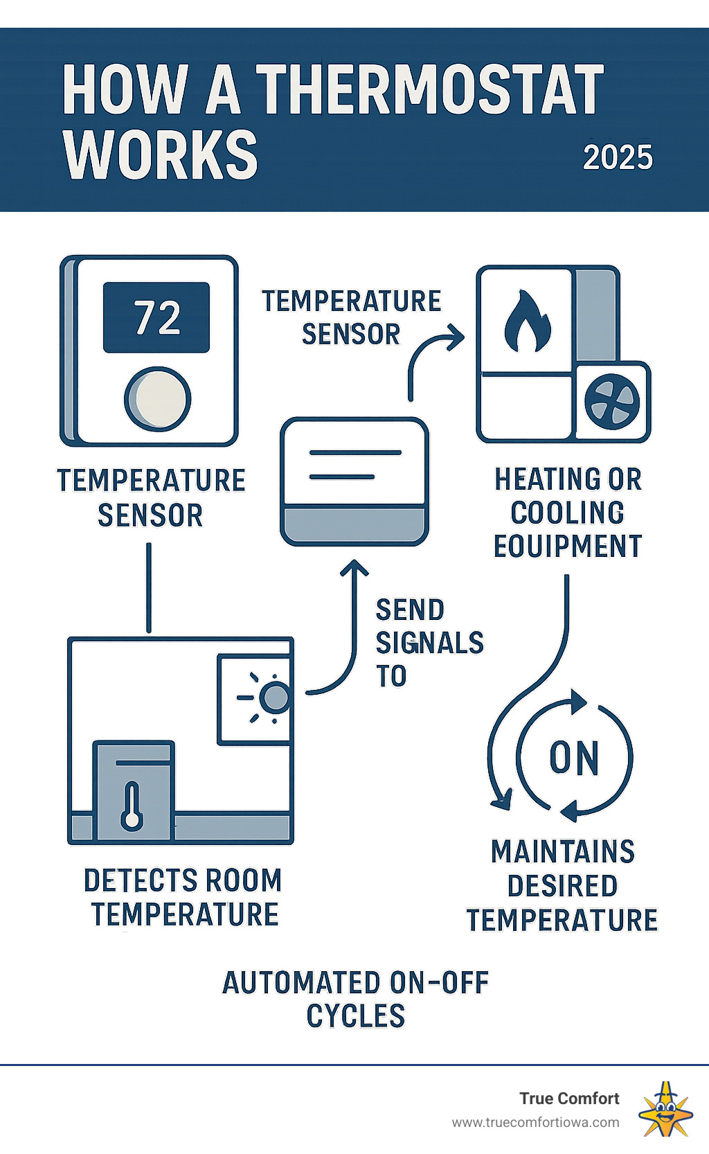Detailed infographic showing thermostat function in HVAC system with temperature sensor detecting room temperature, sending signals to heating or cooling equipment, and maintaining desired temperature through automated on-off cycles - Thermostat repair service infographic 