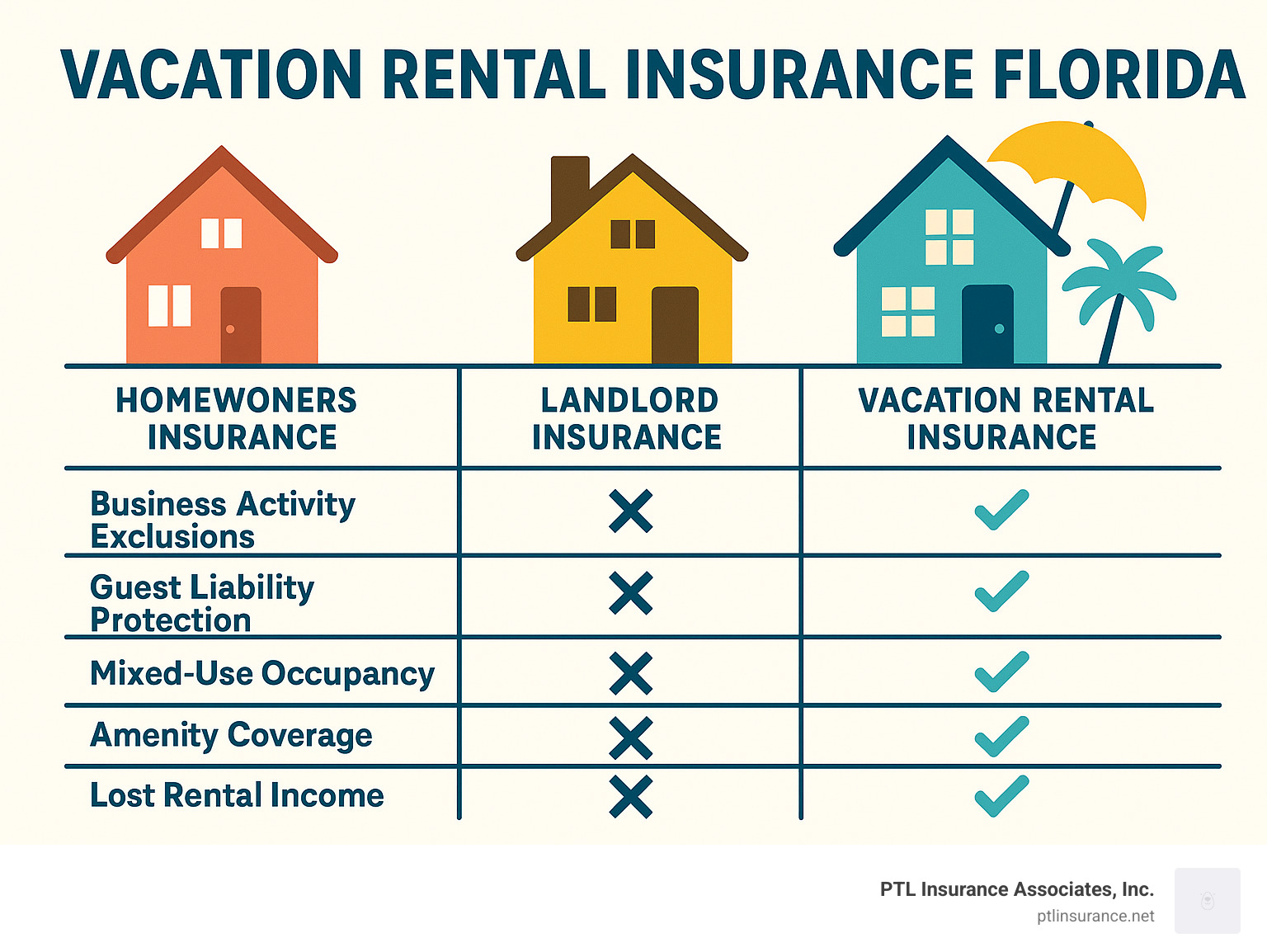 Infographic comparing homeowners insurance, landlord insurance, and vacation rental insurance policies, showing coverage differences for business activity exclusions, guest liability protection, mixed-use occupancy, amenity coverage, and lost rental income protection - vacation rental insurance florida infographic Infographic comparing homeowners insurance, landlord insurance, and vacation rental insurance policies, showing coverage differences for business activity exclusions, guest liability protection, mixed-use occupancy, amenity coverage, and lost rental income protection - vacation rental insurance florida infographic