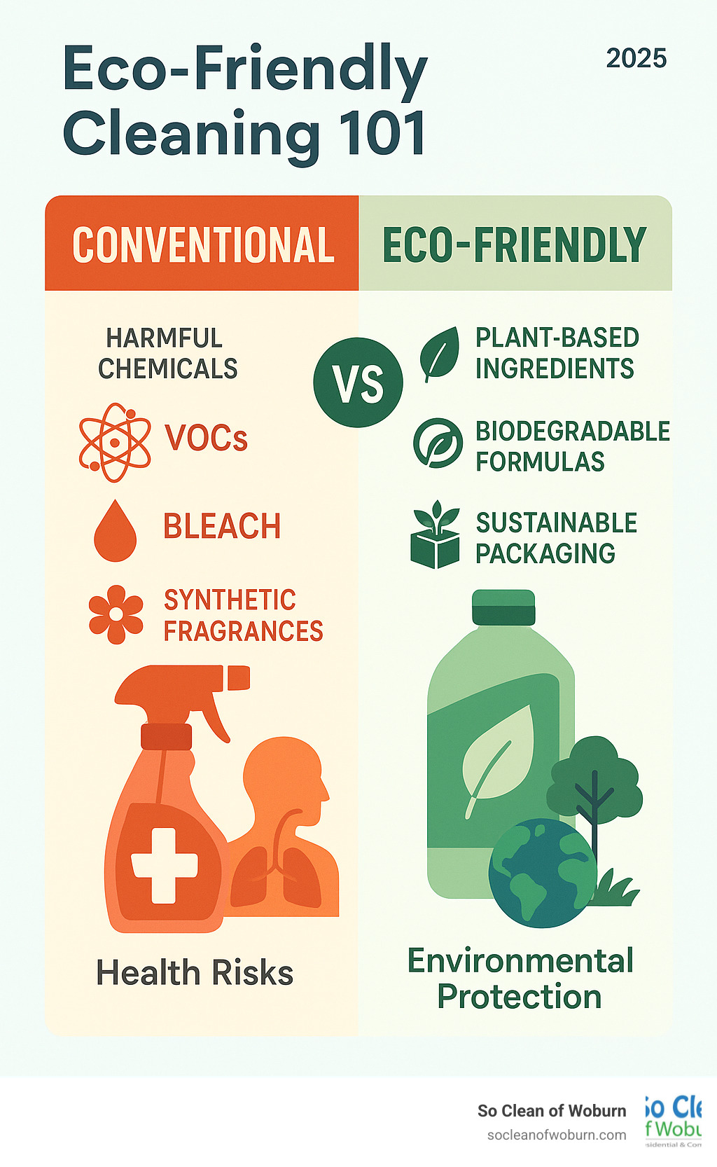 Infographic showing comparison between conventional cleaning products with harmful chemicals like VOCs, bleach, and synthetic fragrances versus eco-friendly alternatives with plant-based ingredients, biodegradable formulas, and sustainable packaging, highlighting health benefits and environmental protection - eco friendly cleaning infographic 