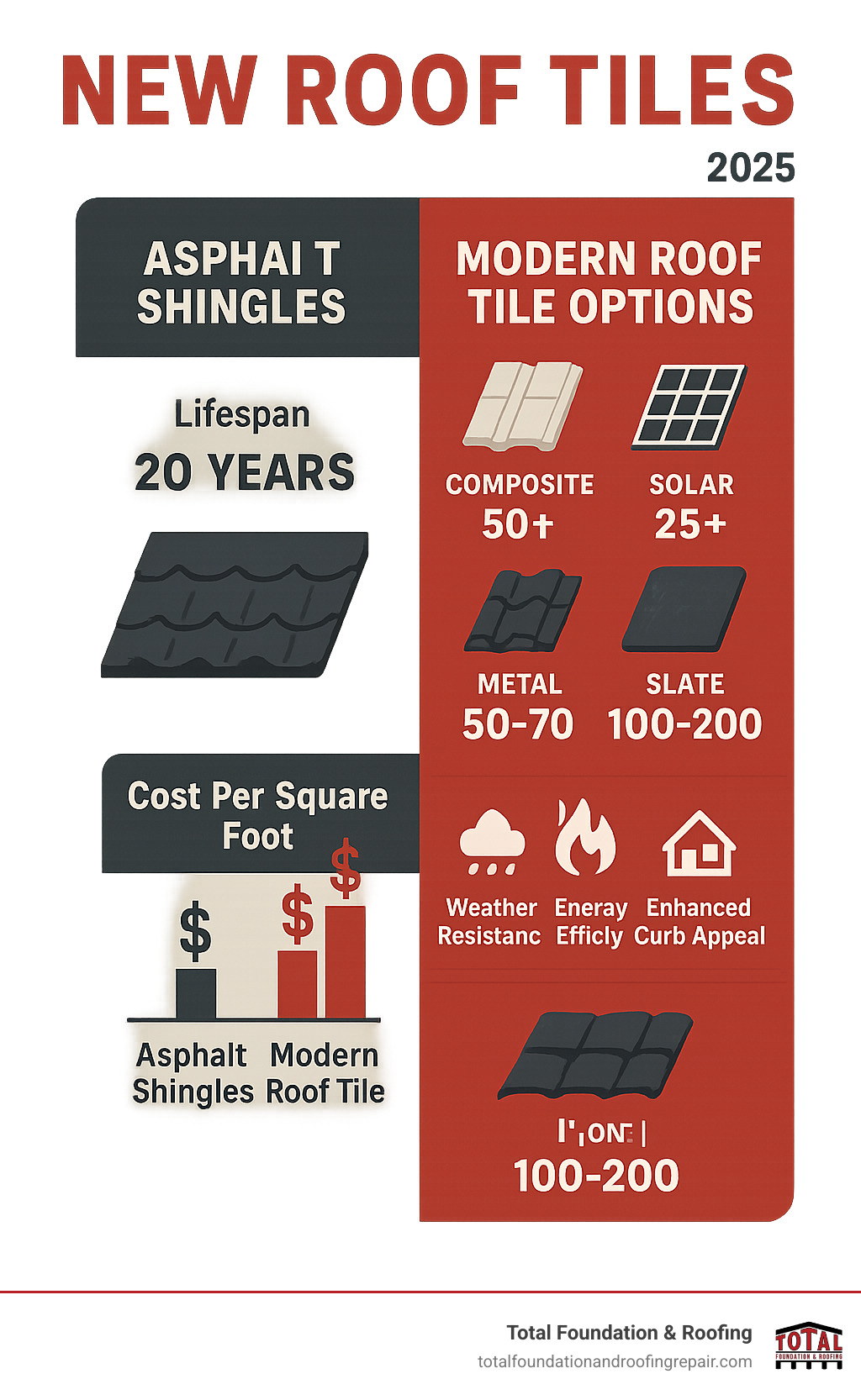 Comprehensive comparison infographic showing traditional asphalt shingles versus modern roof tile options including composite, porcelain, solar, and metal tiles, displaying lifespan ranges from 20 years for asphalt to 200 years for slate, cost per square foot comparisons, and key benefits like weather resistance, energy efficiency, fire protection, and improved curb appeal - new roof tiles infographic 