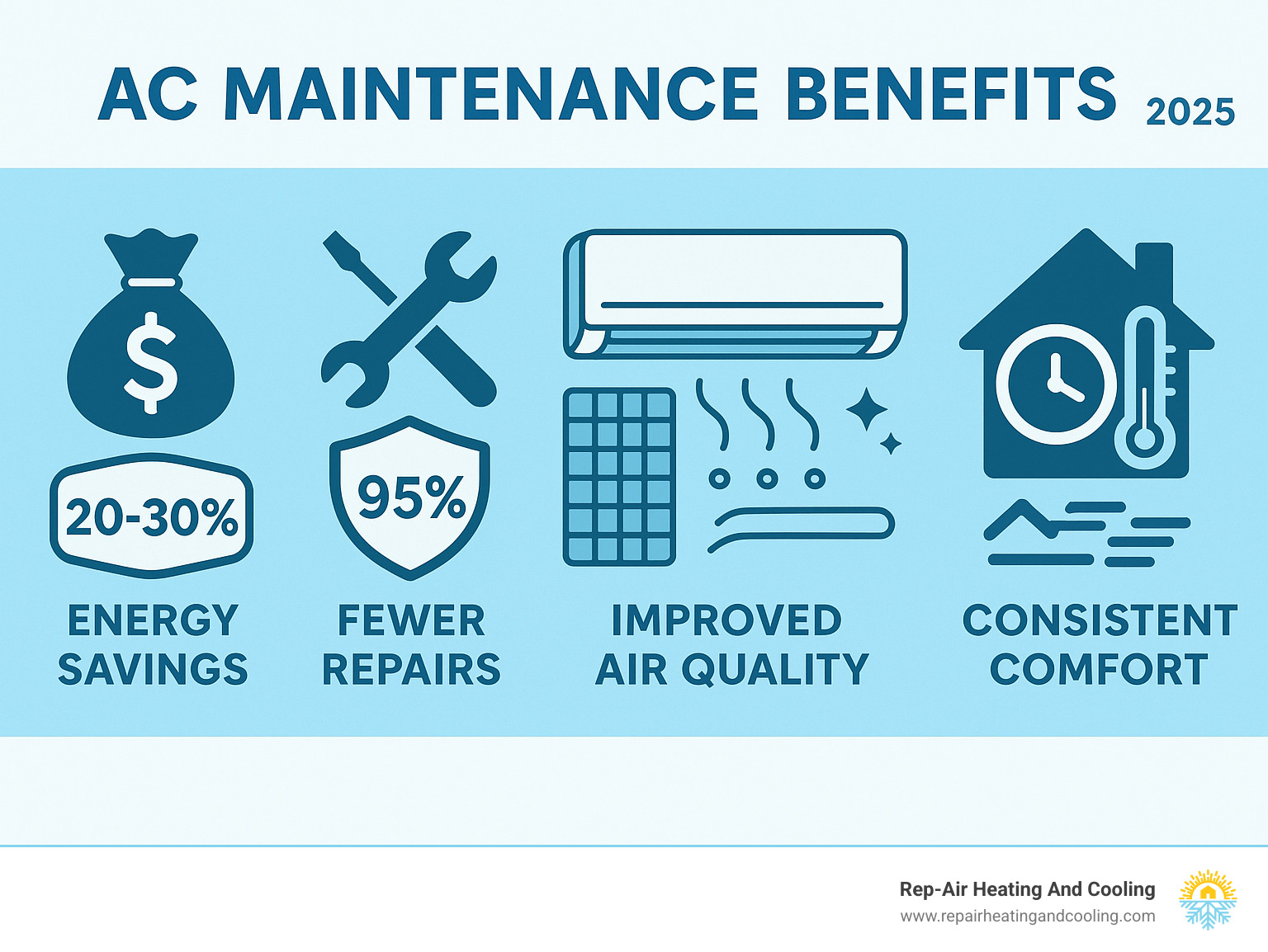 Infographic showing AC maintenance benefits including 20-30% energy savings, 95% reduction in repair costs, improved air quality with clean filters, extended system lifespan of 5+ years, and consistent home comfort temperatures - AC maintenance benefits infographic 