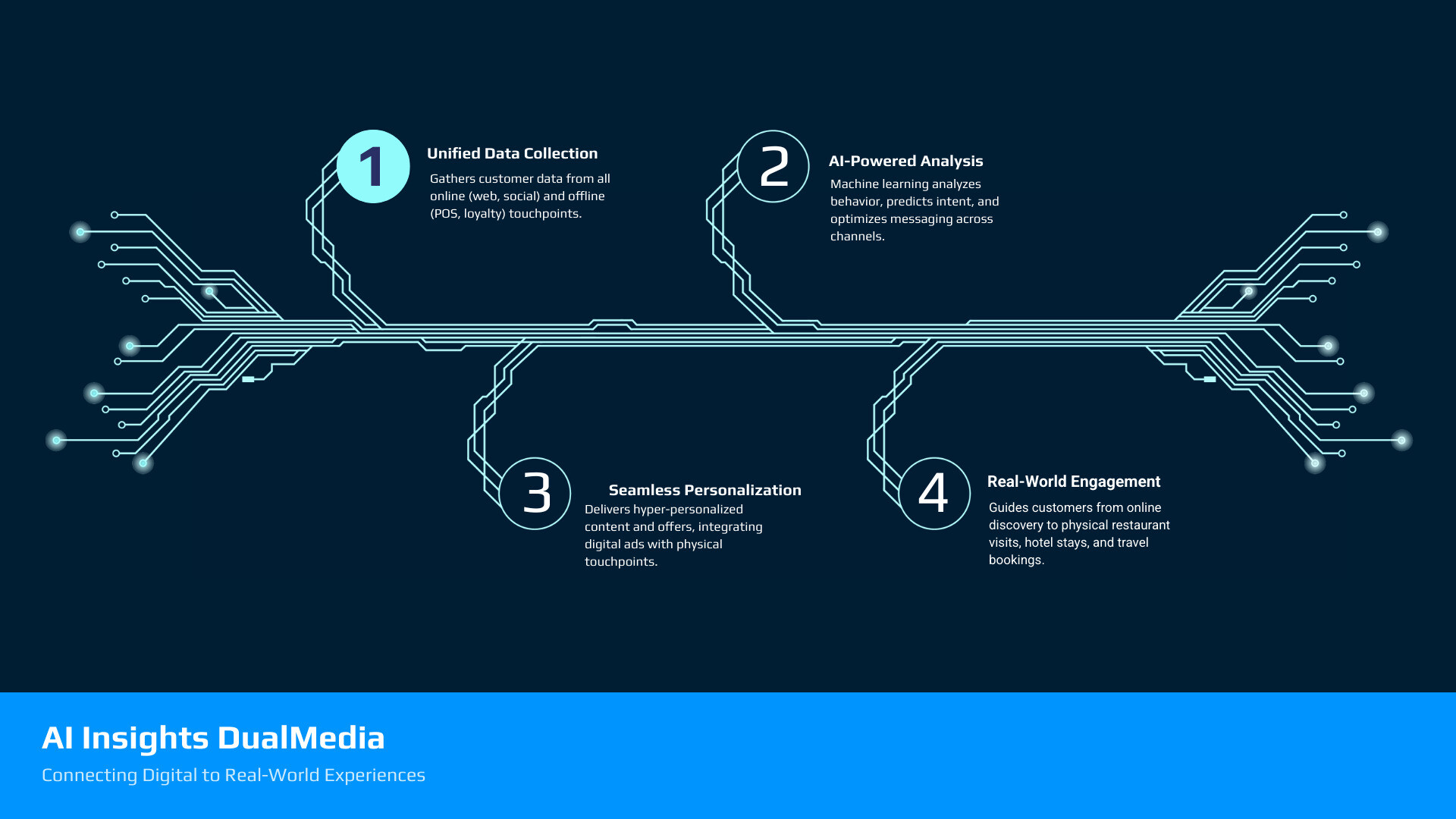 Infographic showing AI as the central hub connecting digital channels (smartphone with social media, laptop with email, search results) to offline channels (restaurant storefront, hotel building, direct mail envelope, billboard advertisement), with arrows indicating data flow and customer journey touchpoints - ai insights dualmedia infographic infographic-4-steps-tech