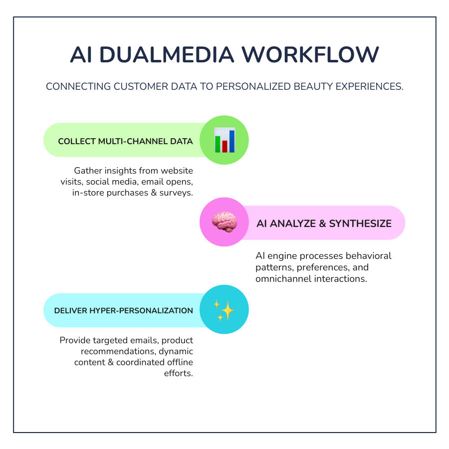 Infographic showing the complete AI Insights Dualmedia workflow: data collection from multiple touchpoints (website visits, social media engagement, email opens, in-store purchases, customer surveys), feeding into AI analytics engine that processes behavioral patterns and preferences, leading to personalized customer experiences across all channels including targeted email campaigns, customized product recommendations, dynamic website content, and coordinated offline marketing materials - ai insights dualmedia infographic infographic-line-3-steps-colors