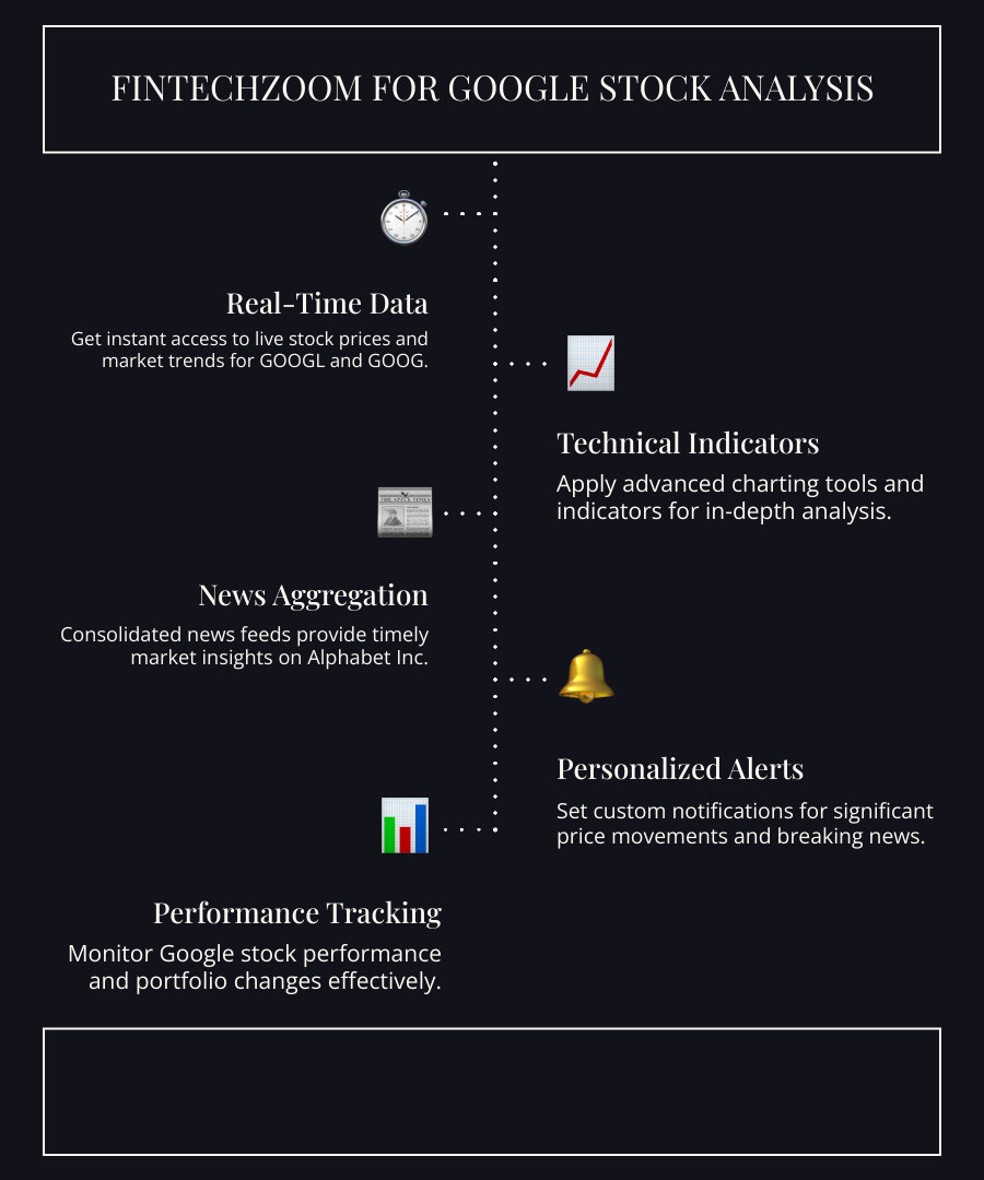 Comprehensive infographic showing FintechZoom's key features for Google stock analysis including real-time data feeds, technical indicators, news aggregation, personalized alerts, and performance tracking tools that help investors make informed decisions about GOOGL and GOOG shares - fintechzoom google stock infographic infographic-line-5-steps-dark