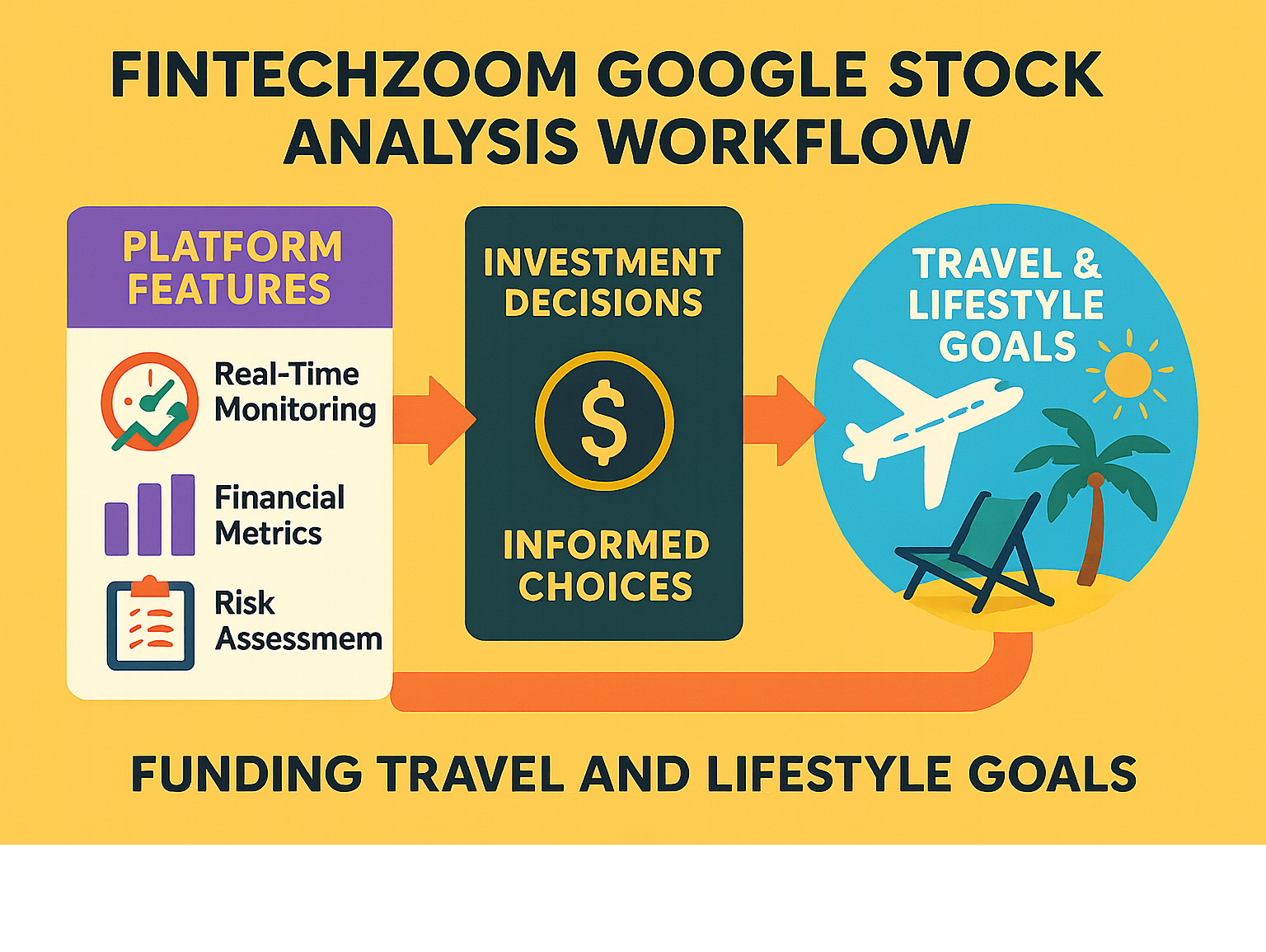 Comprehensive infographic showing FintechZoom Google stock analysis workflow from platform features to investment decisions, including real-time monitoring capabilities, financial metrics tracking, risk assessment tools, and how these lead to informed investment choices that can fund travel and lifestyle goals - fintechzoom google stock infographic 
