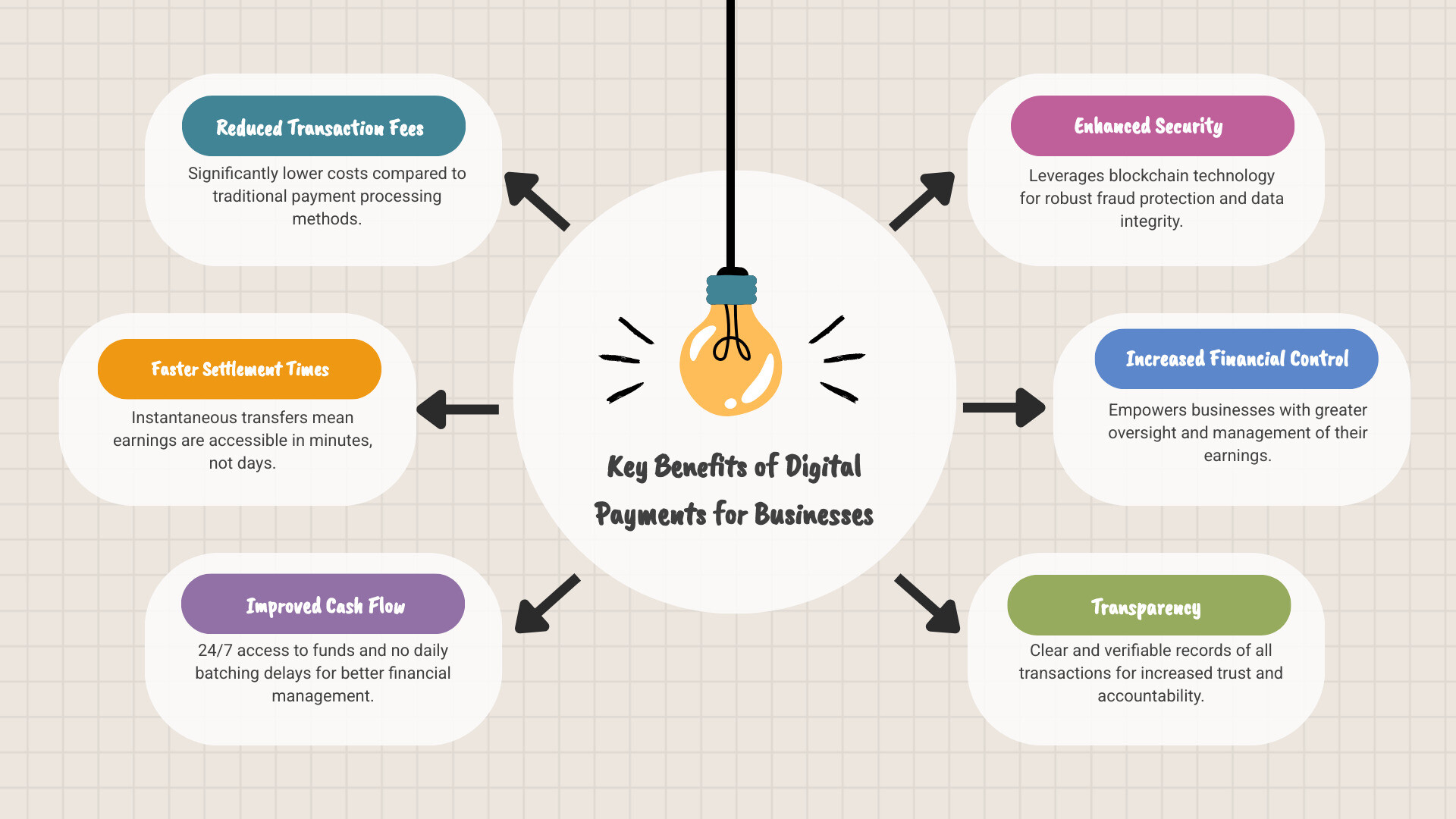 Infographic showing the growth of digital payment adoption in service industries, highlighting benefits like reduced transaction fees, faster settlement times, improved cash flow management, and improved security features compared to traditional payment methods - coyyn.com digital money infographic brainstorm-6-items