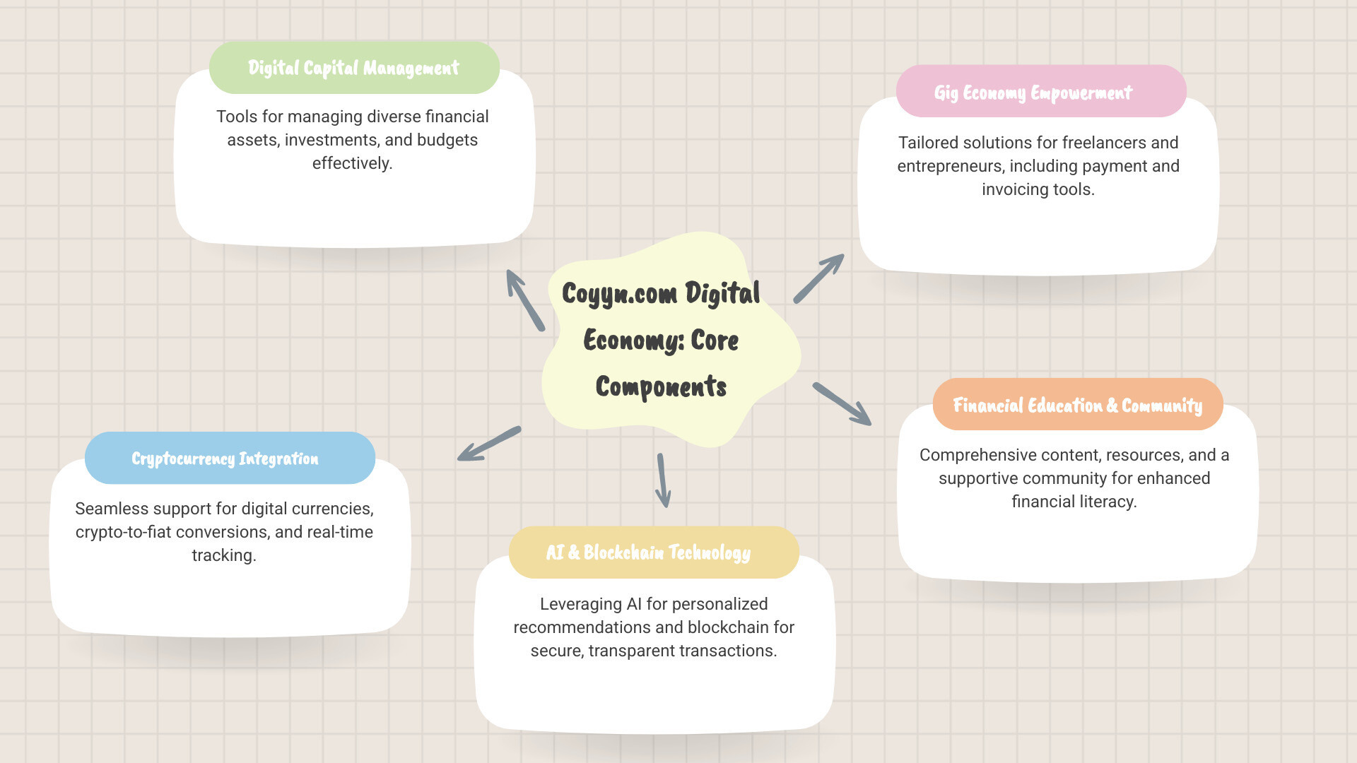 Comprehensive infographic showing the core components of Coyyn.com's digital economy platform, including digital capital management tools, cryptocurrency support, AI-powered financial matching, gig economy services, educational resources, and community features, with connecting lines showing how these elements work together to create a complete financial ecosystem - coyyn.com digital economy infographic mindmap-5-items