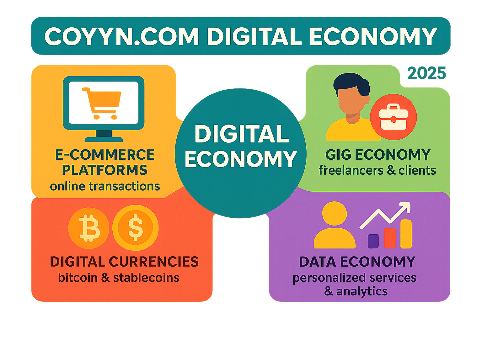 Infographic showing the core components of the digital economy: E-commerce platforms enabling online transactions, Gig Economy connecting freelancers with clients, Digital Currencies including Bitcoin and stablecoins, and Data Economy powering personalized services and analytics - coyyn.com digital economy infographic 