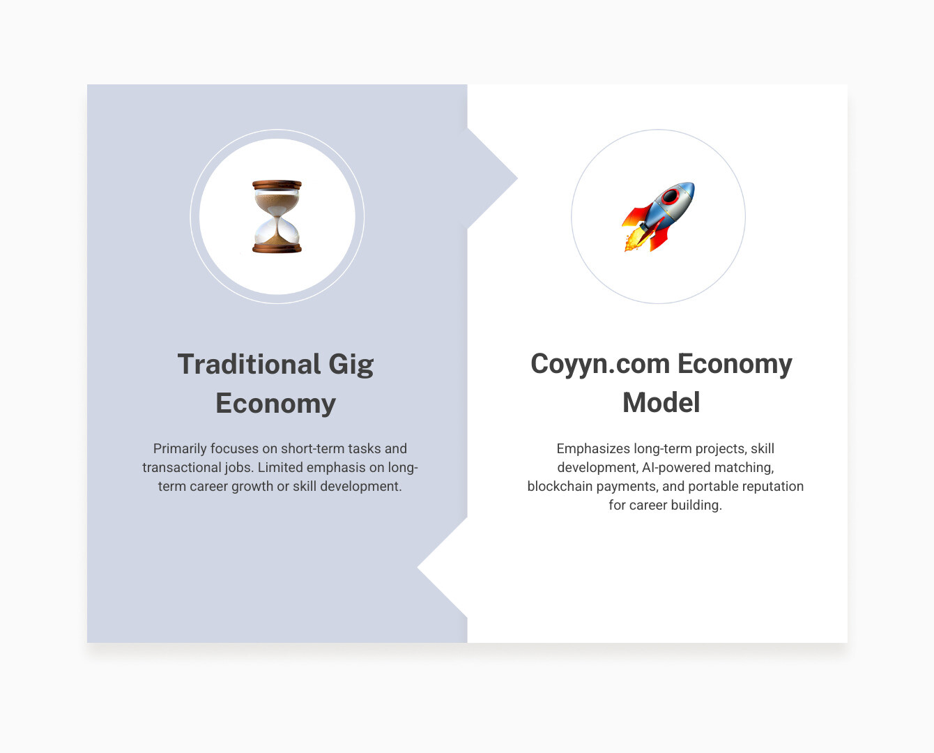 Infographic comparing traditional gig economy platforms focused on short-term tasks versus the new coyyn.com economy model emphasizing long-term projects, AI-powered matching, blockchain payments, and portable reputation systems across beauty and wellness sectors - coyyn.com economy infographic comparison-2-items-formal