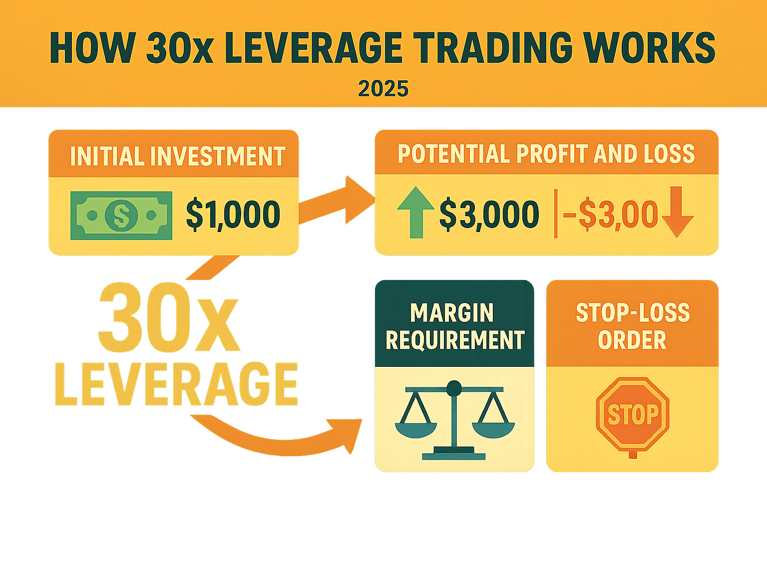Detailed infographic showing how 30x leverage trading works, including initial investment amounts, potential profits and losses, margin requirements, and risk management tools like stop-loss orders - crypto30x.com news infographic 