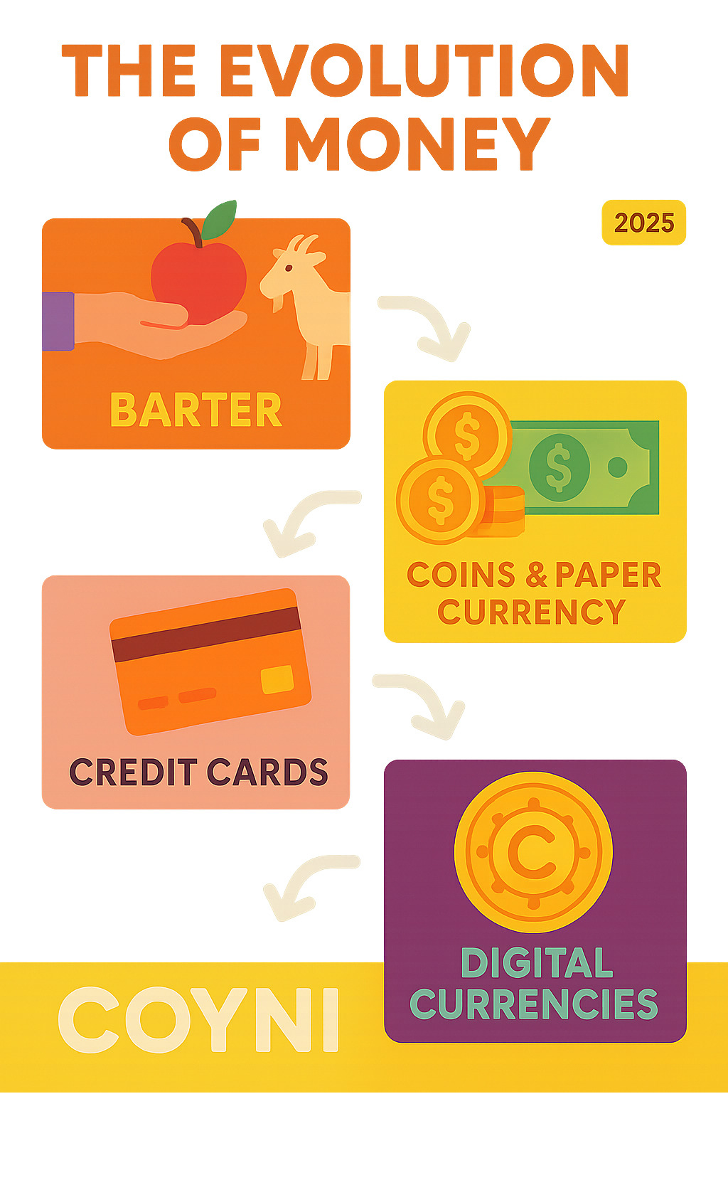 Infographic showing the evolution of money from bartering system to coins and paper currency to credit cards and finally to digital currencies and tokens, with Coyni representing the latest stage of this financial evolution - coyyn.com digital money infographic 