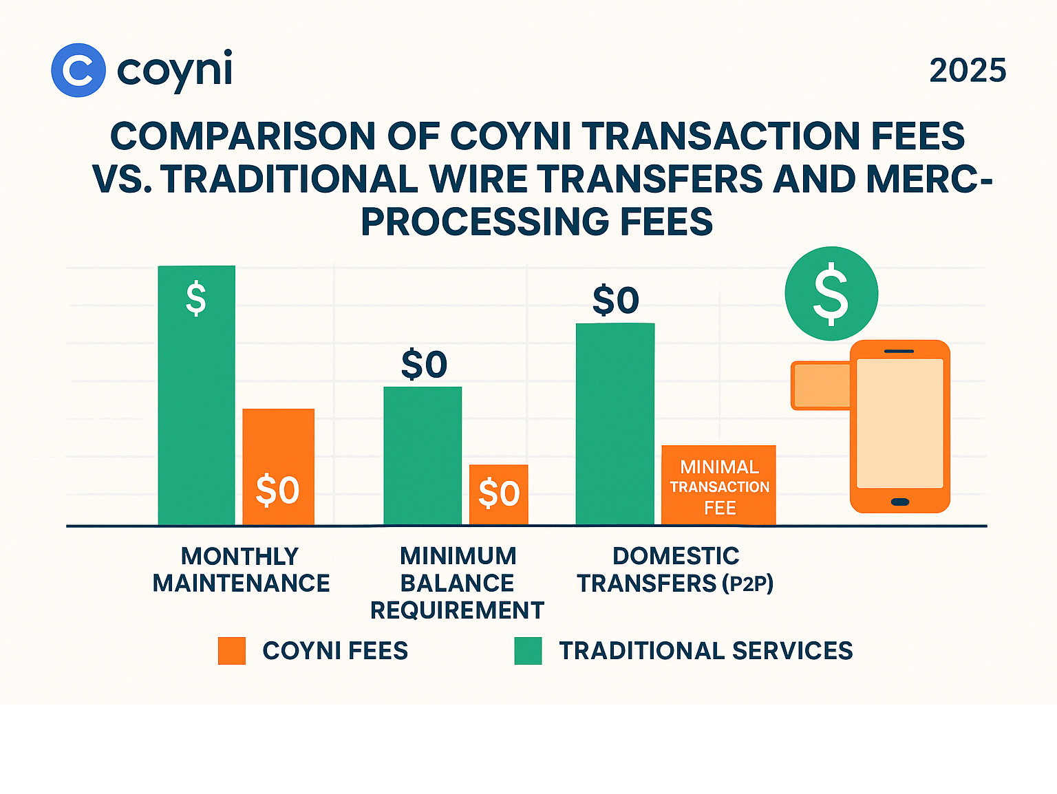 Comparison of Coyni transaction fees vs. traditional wire transfers and merchant processing fees - coyyn.com digital money infographic 