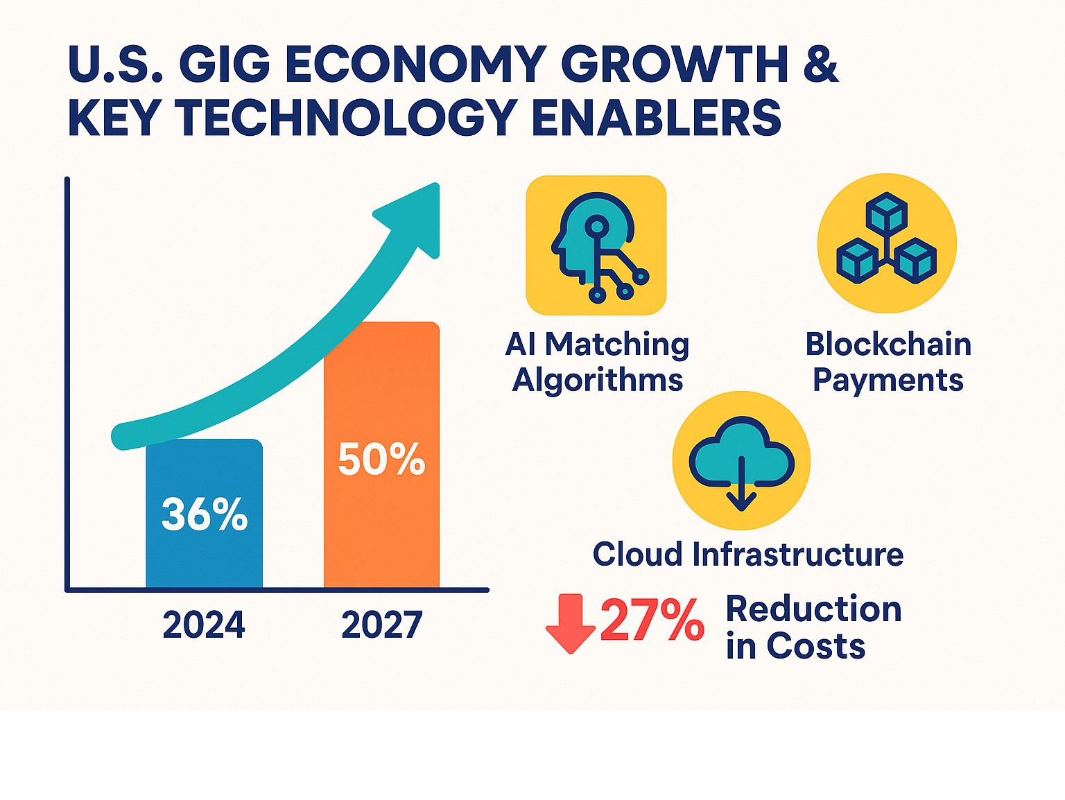 Infographic showing the projected growth of U.S. gig economy participation from 36% in 2024 to over 50% by 2027, with key technology enablers including AI matching algorithms, blockchain payments, and cloud infrastructure reducing costs by 27% - coyyn.com economy infographic 