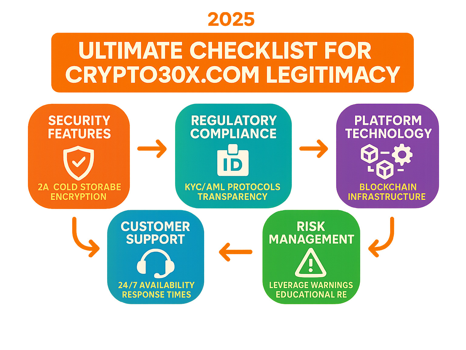 Comprehensive infographic showing the 5 key legitimacy areas: Security Features (2FA, cold storage, encryption), Regulatory Compliance (KYC/AML protocols, transparency), Platform Technology (blockchain infrastructure, AI tools), Customer Support (24/7 availability, response times), and Risk Management (leverage warnings, educational resources) - crypto30x.com blockchain infographic 