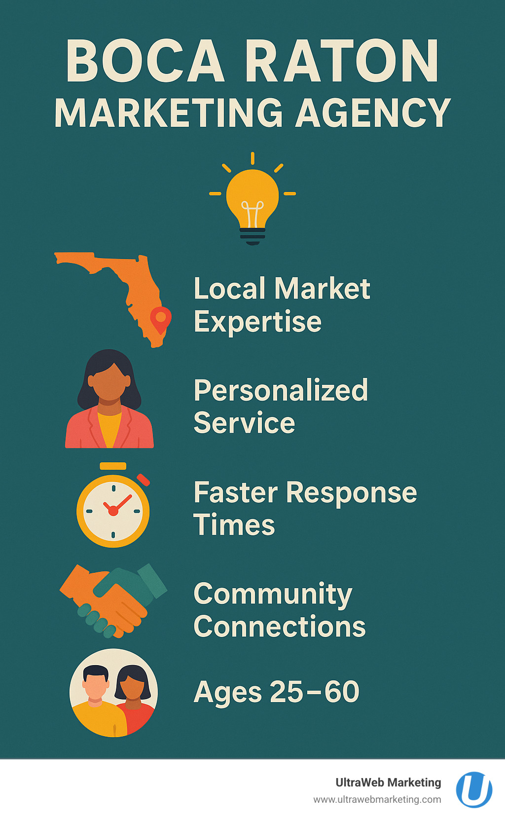 Infographic showing the key benefits of hiring a Boca Raton-based marketing agency including local market expertise, personalized service, faster response times, community connections, and understanding of the 25-60 demographic that makes up the majority of Boca Raton's market - Boca Raton marketing agency infographic Infographic showing the key benefits of hiring a Boca Raton-based marketing agency including local market expertise, personalized service, faster response times, community connections, and understanding of the 25-60 demographic that makes up the majority of Boca Raton's market - Boca Raton marketing agency infographic