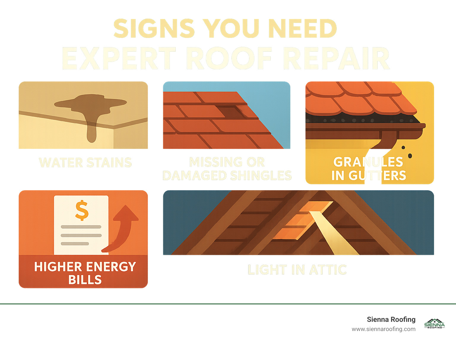 Comprehensive infographic showing the 5 most common signs your roof needs immediate expert attention: water stains on interior ceilings, missing or damaged shingles on exterior, granule accumulation in gutters and downspouts, sudden increases in monthly energy bills, and visible daylight through attic spaces - Expert roof repair infographic 