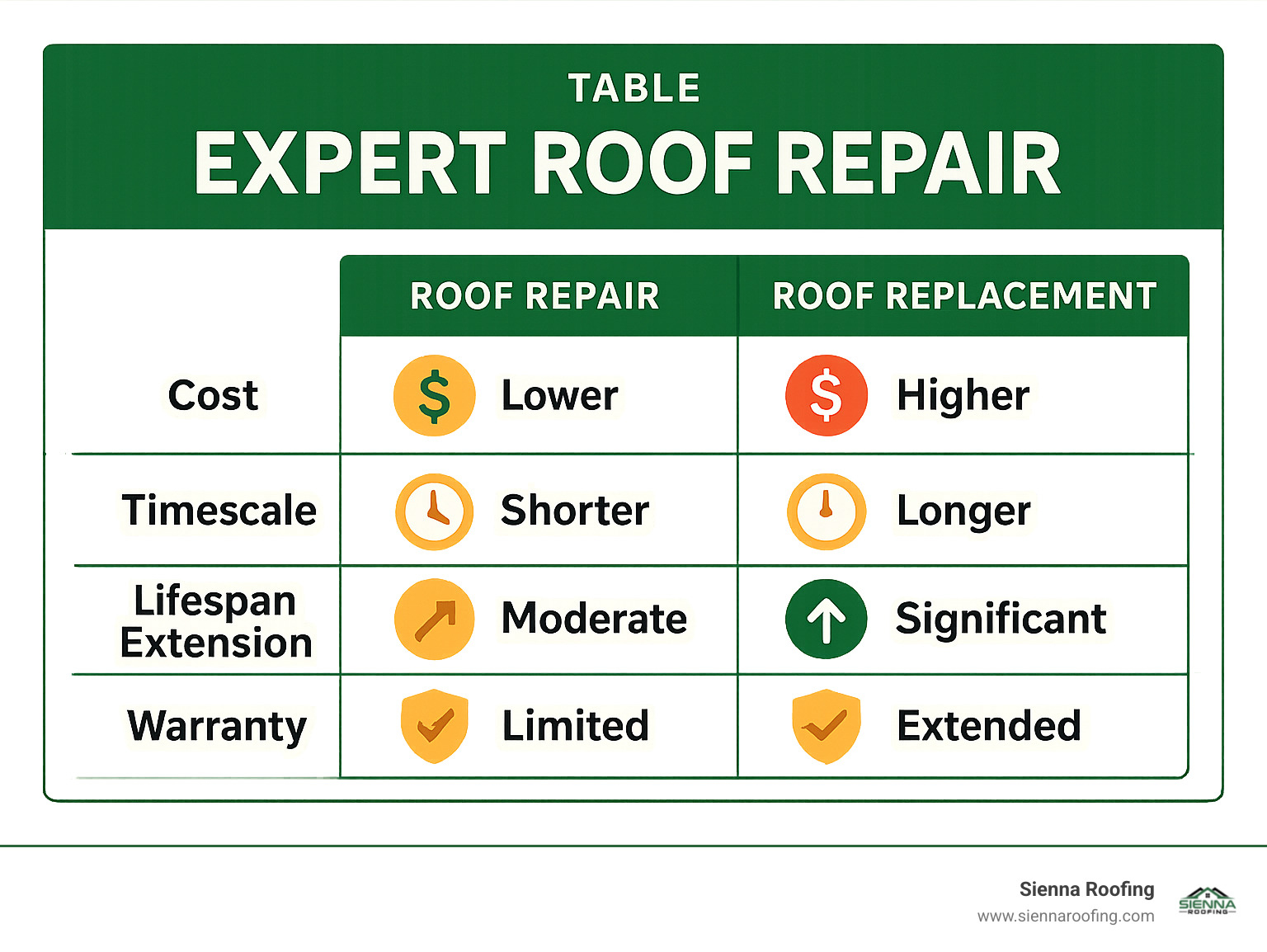 TABLE comparing Roof Repair vs. Roof Replacement across key factors: Cost, Timescale, Lifespan Extension, and Warranty - Expert roof repair infographic 