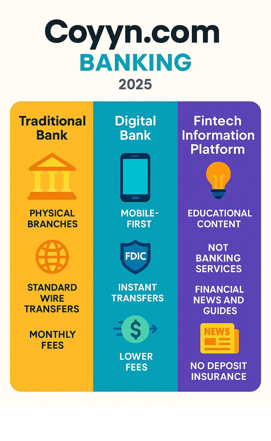 Infographic showing three columns: Traditional Bank (physical branches, FDIC insured, standard wire transfers, monthly fees), Digital Bank (mobile-first, FDIC insured, instant transfers, lower fees), and Fintech Information Platform (educational content, not banking services, financial news and guides, no deposit insurance) - coyyn.com banking infographic 