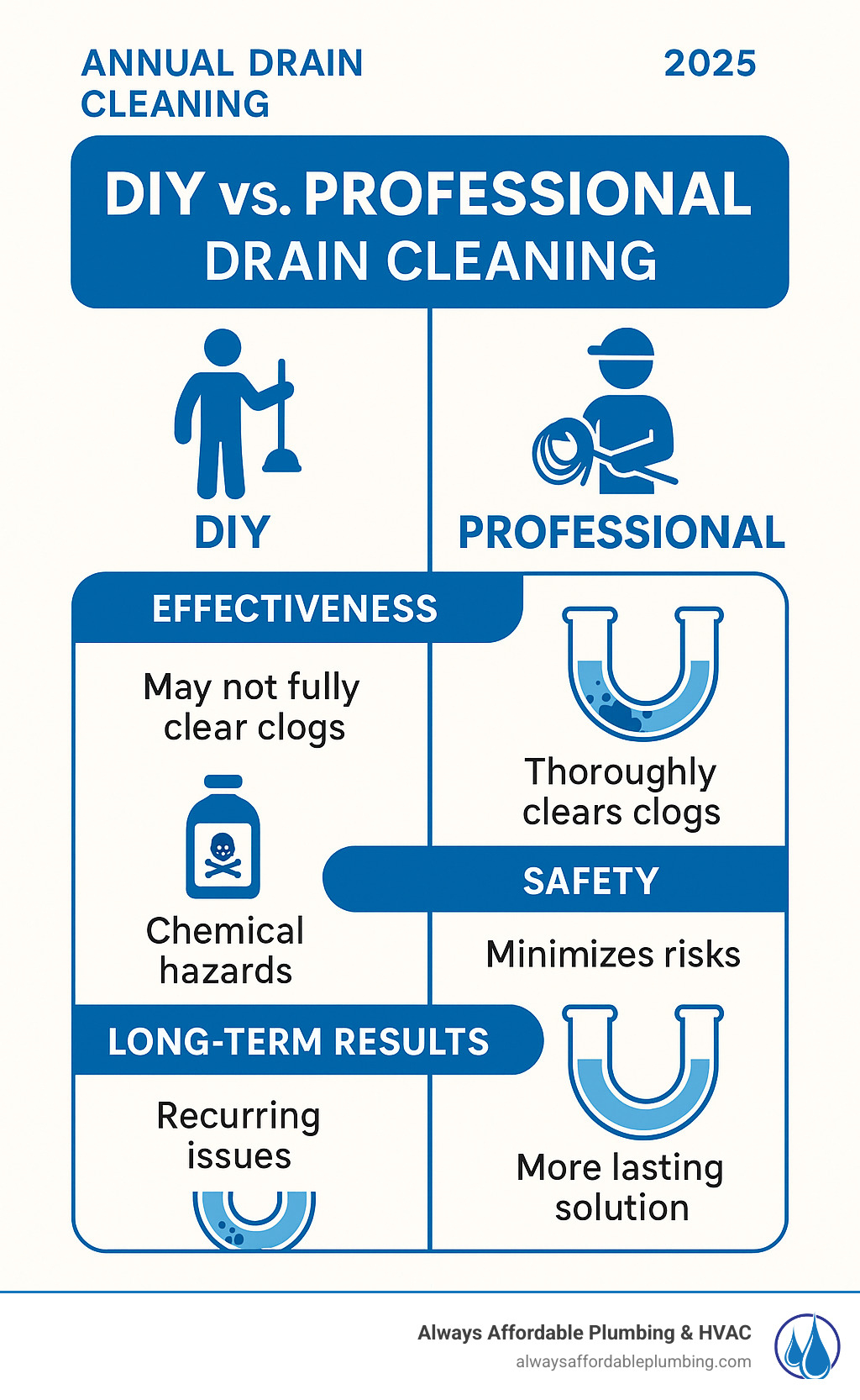 Infographic comparing DIY vs. Professional drain cleaning on effectiveness, safety, and long-term results - annual drain cleaning infographic 