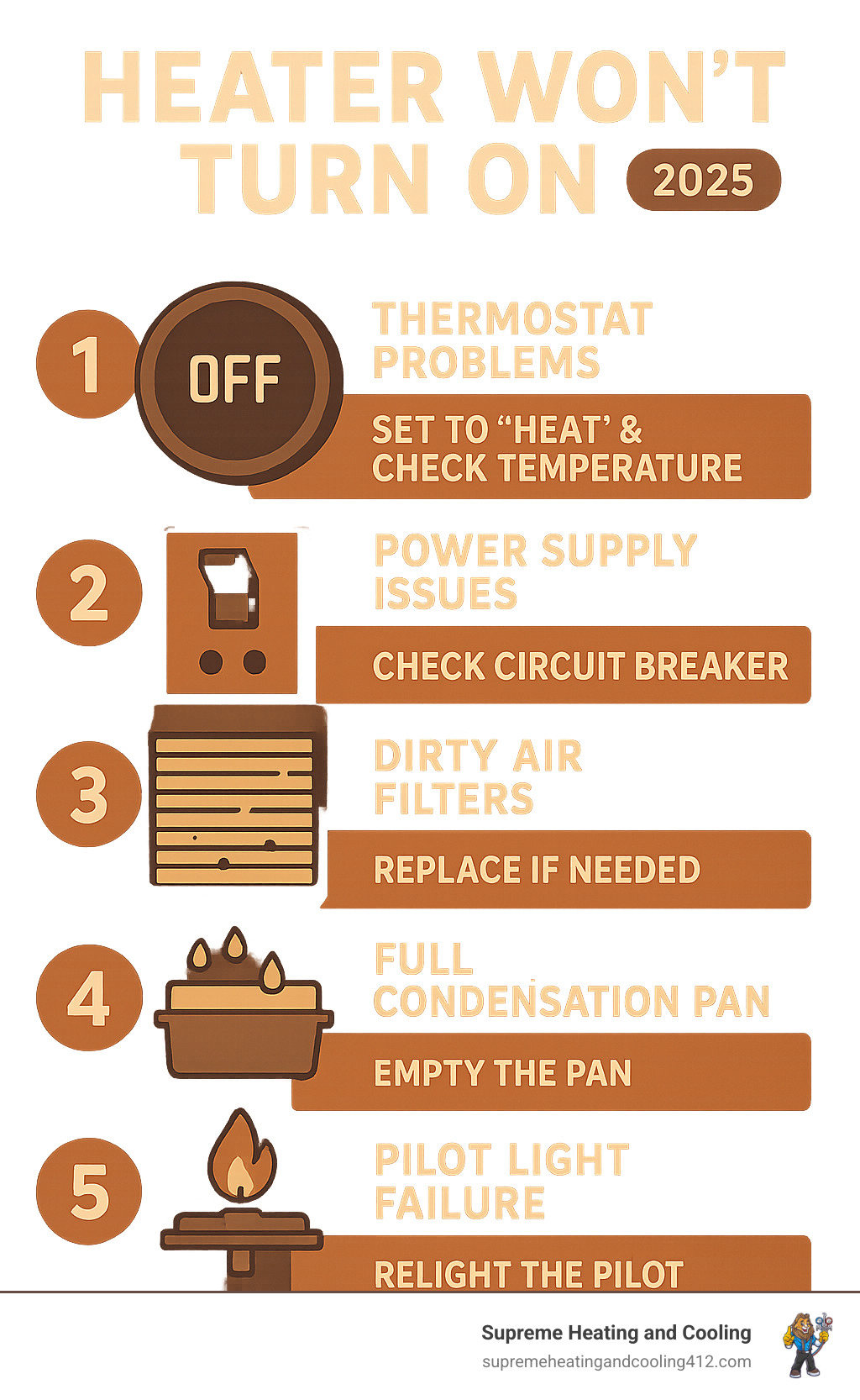 Infographic showing the top 5 reasons a heater won't turn on: thermostat problems, power supply issues, dirty air filters, full condensation pan, and pilot light failure, with simple diagnostic steps for each - Heater won't turn on infographic Infographic showing the top 5 reasons a heater won't turn on: thermostat problems, power supply issues, dirty air filters, full condensation pan, and pilot light failure, with simple diagnostic steps for each - Heater won't turn on infographic