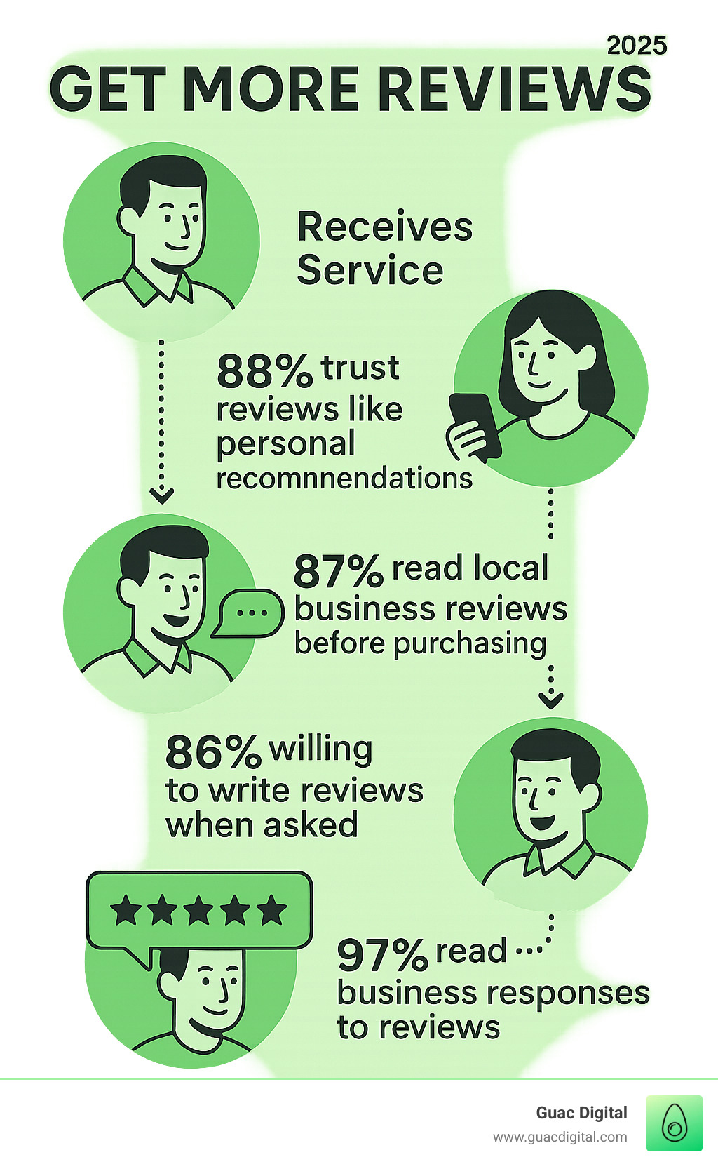 Infographic showing the customer review journey from initial service to leaving a 5-star review, including statistics: 88% trust reviews like personal recommendations, 87% read local business reviews before purchasing, 86% willing to write reviews when asked, and 97% read business responses to reviews - get more reviews infographic 