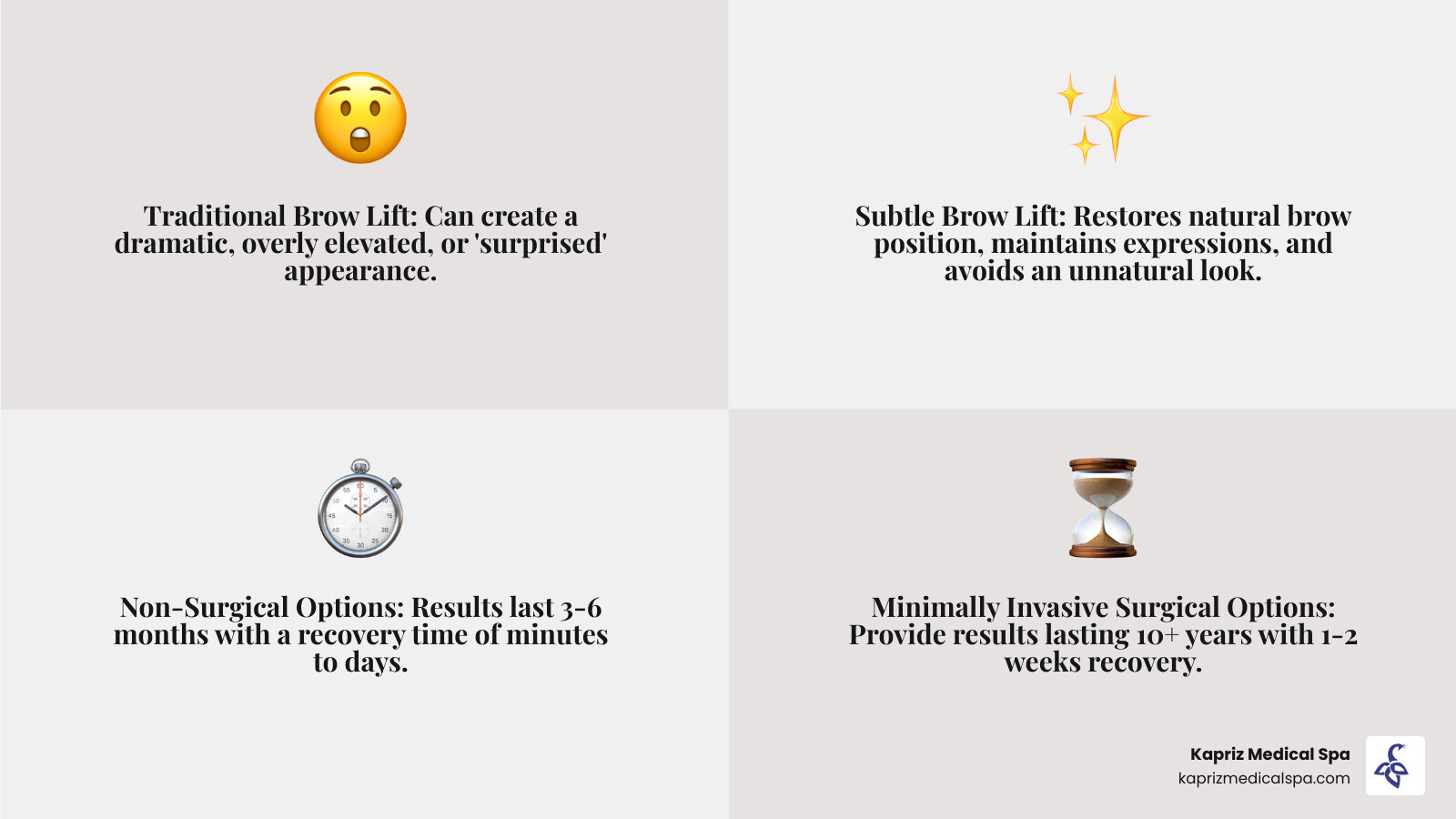 Infographic comparing traditional brow lift showing dramatic elevation and surprised expression versus subtle brow lift showing natural positioning and refreshed appearance, with arrows indicating the different degrees of lift and timeline of results for surgical versus non-surgical options - Subtle brow lift infographic 4_facts_emoji_grey Infographic comparing traditional brow lift showing dramatic elevation and surprised expression versus subtle brow lift showing natural positioning and refreshed appearance, with arrows indicating the different degrees of lift and timeline of results for surgical versus non-surgical options - Subtle brow lift infographic 4_facts_emoji_grey