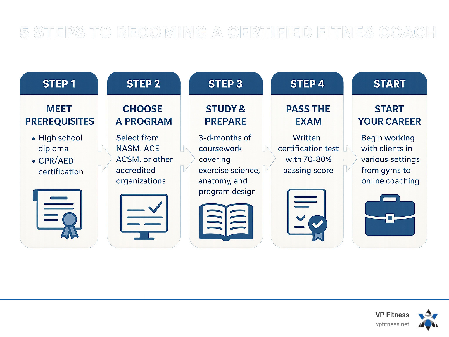 Infographic showing the 5 key steps to becoming a certified fitness coach: Step 1 - Meet Prerequisites (high school diploma, CPR/AED certification), Step 2 - Choose a Program (select from NASM, ACE, ACSM, or other accredited organizations), Step 3 - Study & Prepare (3-6 months of coursework covering exercise science, anatomy, and program design), Step 4 - Pass the Exam (written certification test with 70-80% passing score), Step 5 - Start Your Career (begin working with clients in various settings from gyms to online coaching) - certified fitness coach infographic Infographic showing the 5 key steps to becoming a certified fitness coach: Step 1 - Meet Prerequisites (high school diploma, CPR/AED certification), Step 2 - Choose a Program (select from NASM, ACE, ACSM, or other accredited organizations), Step 3 - Study & Prepare (3-6 months of coursework covering exercise science, anatomy, and program design), Step 4 - Pass the Exam (written certification test with 70-80% passing score), Step 5 - Start Your Career (begin working with clients in various settings from gyms to online coaching) - certified fitness coach infographic