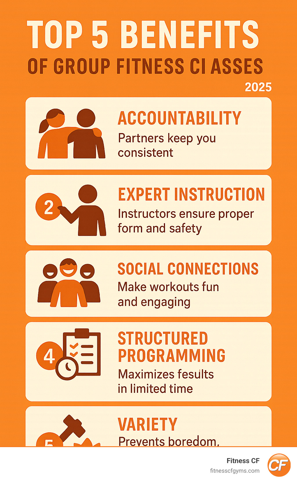 Infographic showing the top 5 benefits of group fitness classes: accountability partners keep you consistent, expert instructors ensure proper form and safety, social connections make workouts fun and engaging, structured programming maximizes results in limited time, and variety prevents boredom while targeting different fitness goals - best gym for group classes infographic Infographic showing the top 5 benefits of group fitness classes: accountability partners keep you consistent, expert instructors ensure proper form and safety, social connections make workouts fun and engaging, structured programming maximizes results in limited time, and variety prevents boredom while targeting different fitness goals - best gym for group classes infographic