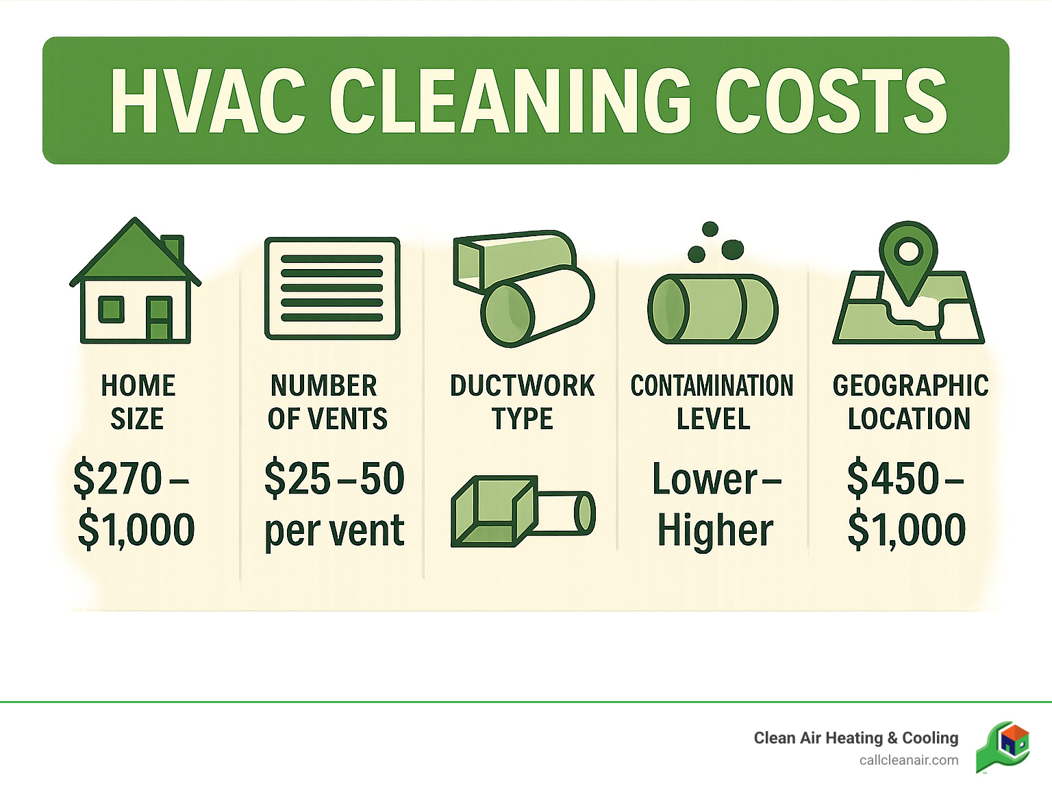 Detailed infographic showing key factors that determine HVAC cleaning costs including home size, number of vents, ductwork type, contamination level, and geographic location with corresponding price ranges - hvac cleaning cost near me infographic 