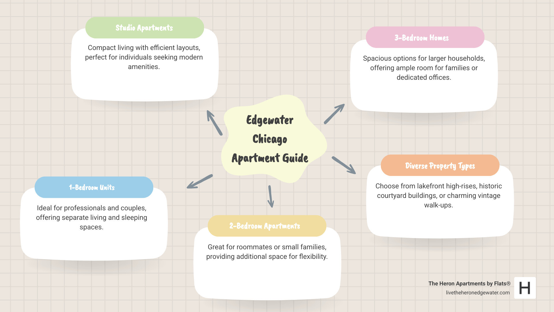 Comprehensive breakdown of Edgewater Chicago apartment types showing studio through 3-bedroom layouts with common square footage ranges and typical amenities like in-unit laundry, balconies, and pet-friendly features across different building styles - apartments for rent edgewater infographic mindmap-5-items Comprehensive breakdown of Edgewater Chicago apartment types showing studio through 3-bedroom layouts with common square footage ranges and typical amenities like in-unit laundry, balconies, and pet-friendly features across different building styles - apartments for rent edgewater infographic mindmap-5-items