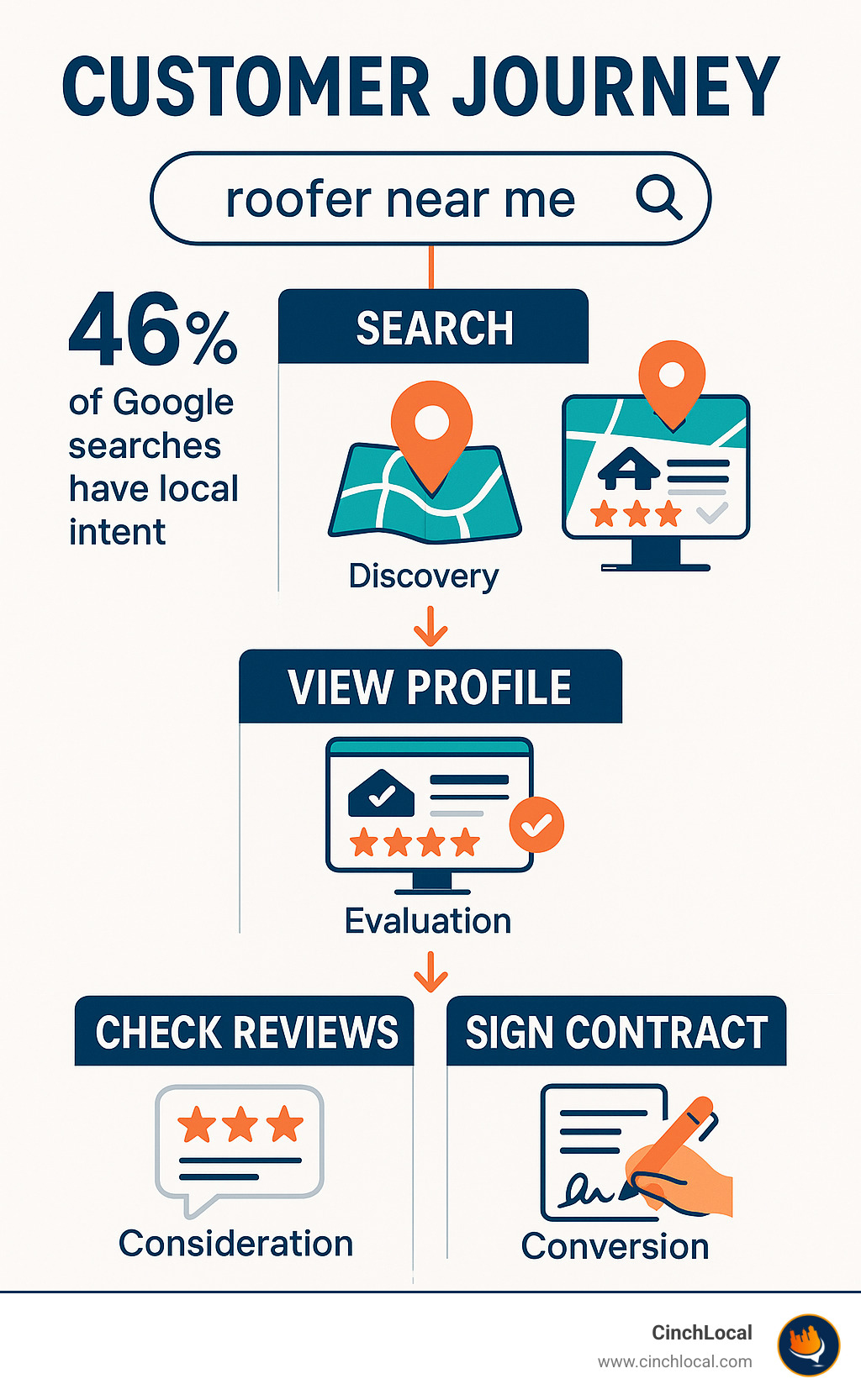 Infographic showing the customer journey from 