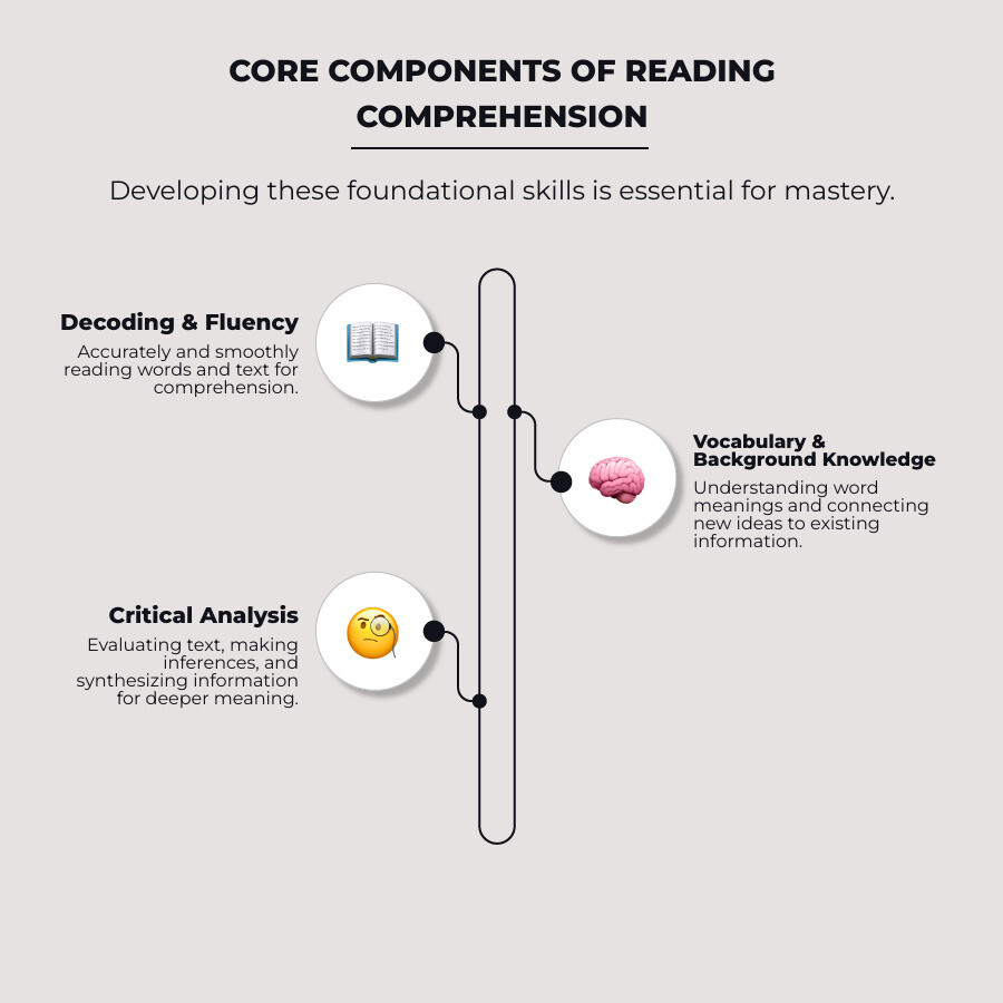 Infographic explaining the core components of reading comprehension: decoding, fluency, vocabulary, background knowledge, and critical analysis. - brilliant reading comprehension online tutor infographic infographic-line-3-steps-neat_beige