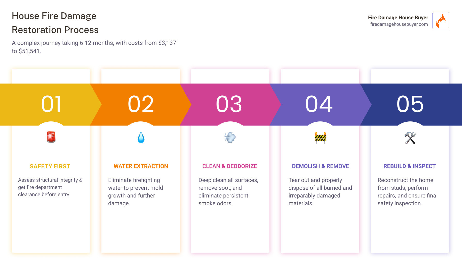 Fire damage restoration process infographic showing the 7 main steps: safety assessment, water removal, soot cleaning, deodorization, demolition, reconstruction, and final inspection, with average timeline of 6-12 months and cost range of $3,137-$51,541 - House Fire Damage Restoration infographic pillar-5-steps
