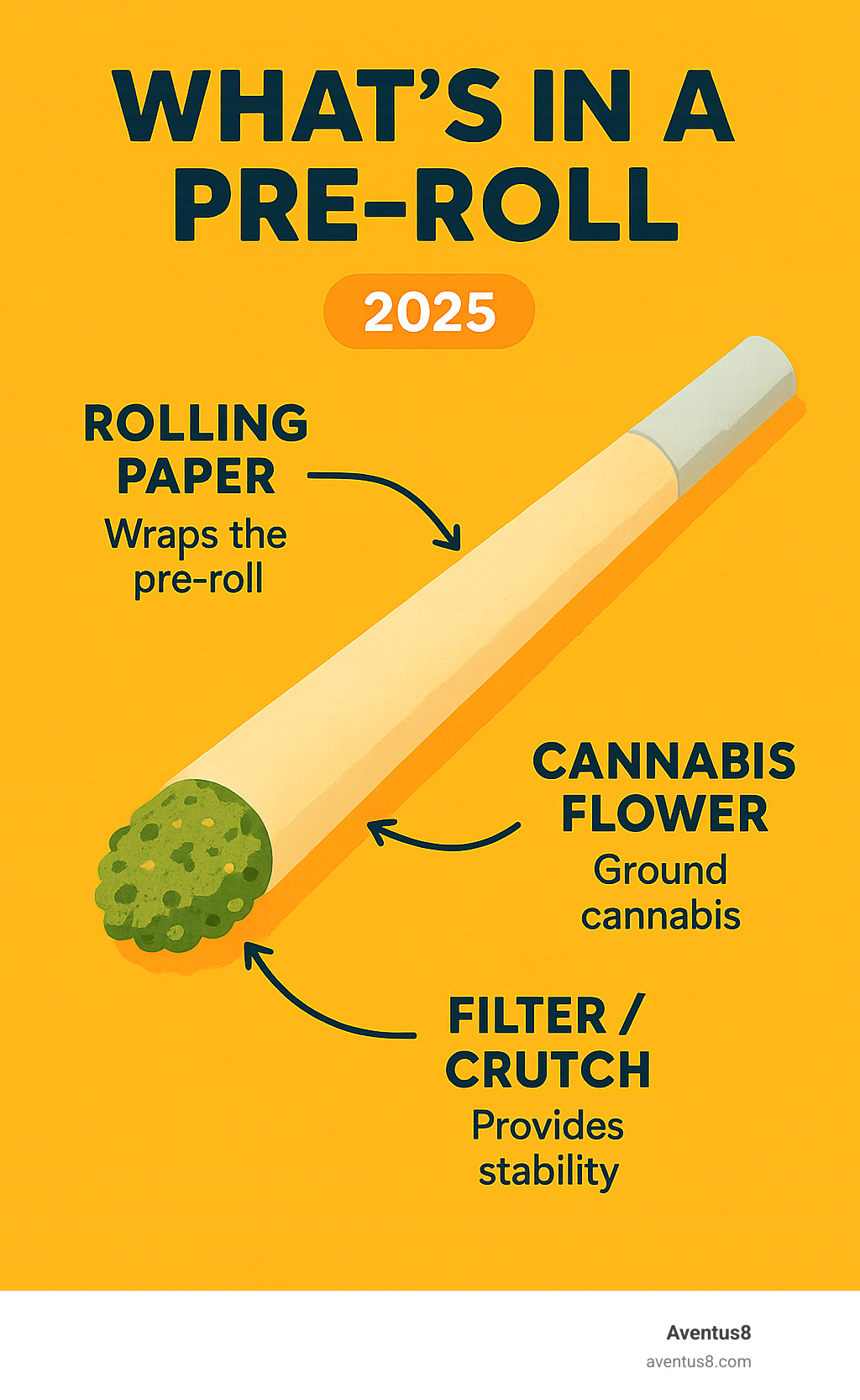 Infographic showing the anatomy of a pre-roll with three main components labeled: cannabis flower in the center, rolling paper wrapper, and filter/crutch at the tip, with arrows pointing to each component and brief descriptions of their functions - pre roll infographic 