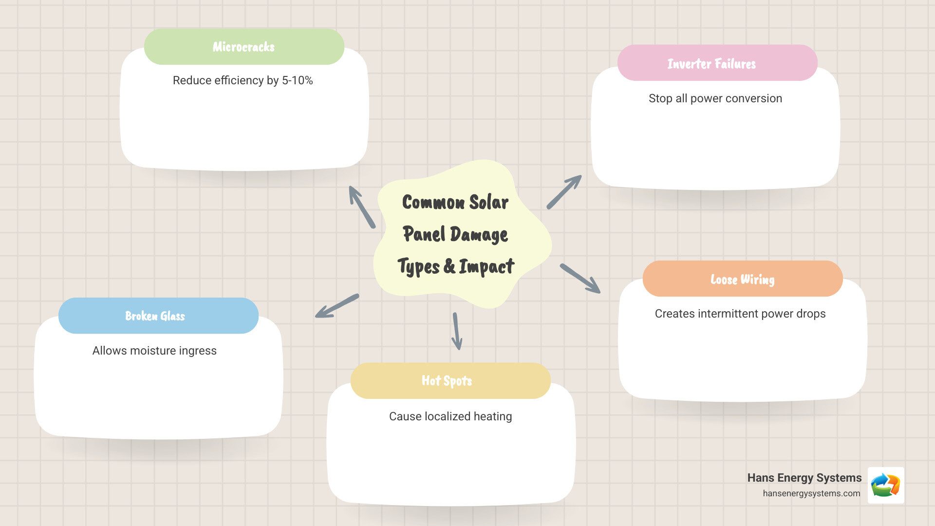Common solar panel damage types and their impact on energy output including microcracks reducing efficiency by 5-10%, broken glass allowing moisture ingress, hot spots causing localized heating, inverter failures stopping all power conversion, and loose wiring creating intermittent power drops - solar panel repair infographic mindmap-5-items