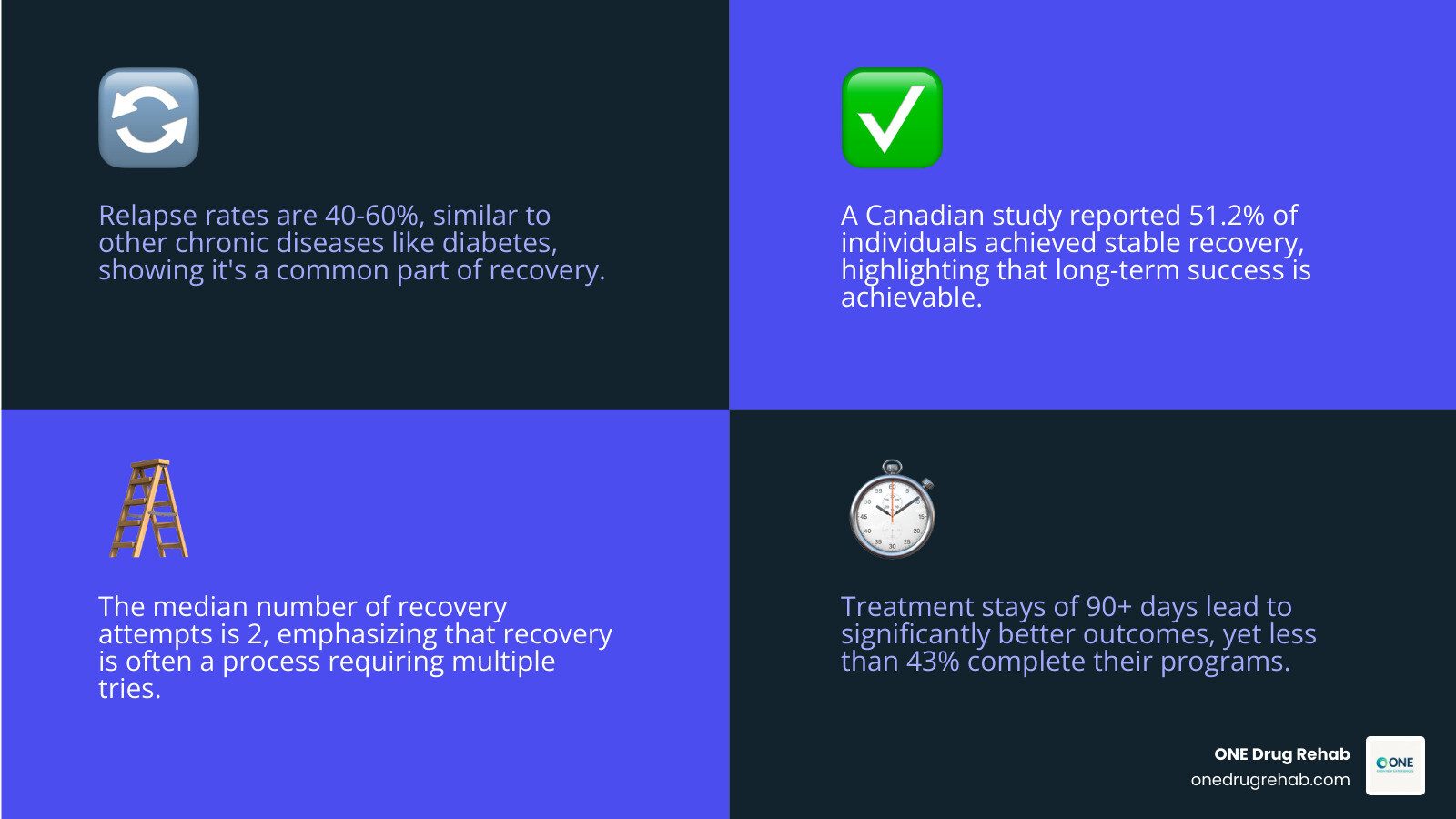Infographic showing drug rehab success statistics including relapse rates compared to other chronic diseases, median recovery attempts, treatment completion rates, and factors that improve outcomes like length of stay and comprehensive care - drug rehab success rates infographic 4_facts_emoji_blue