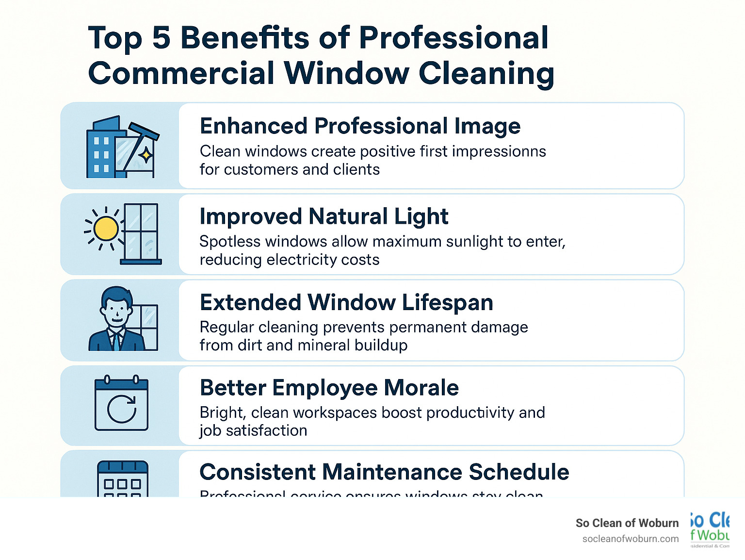 Infographic showing the top 5 benefits of professional commercial window cleaning: 1) Improved Professional Image - Clean windows create positive first impressions for customers and clients, 2) Improved Natural Light - Spotless windows allow maximum sunlight to enter, reducing electricity costs, 3) Extended Window Lifespan - Regular cleaning prevents permanent damage from dirt and mineral buildup, 4) Better Employee Morale - Bright, clean workspaces boost productivity and job satisfaction, 5) Consistent Maintenance Schedule - Professional service ensures windows stay clean year-round with 2-3 month intervals - commercial window cleaning infographic 