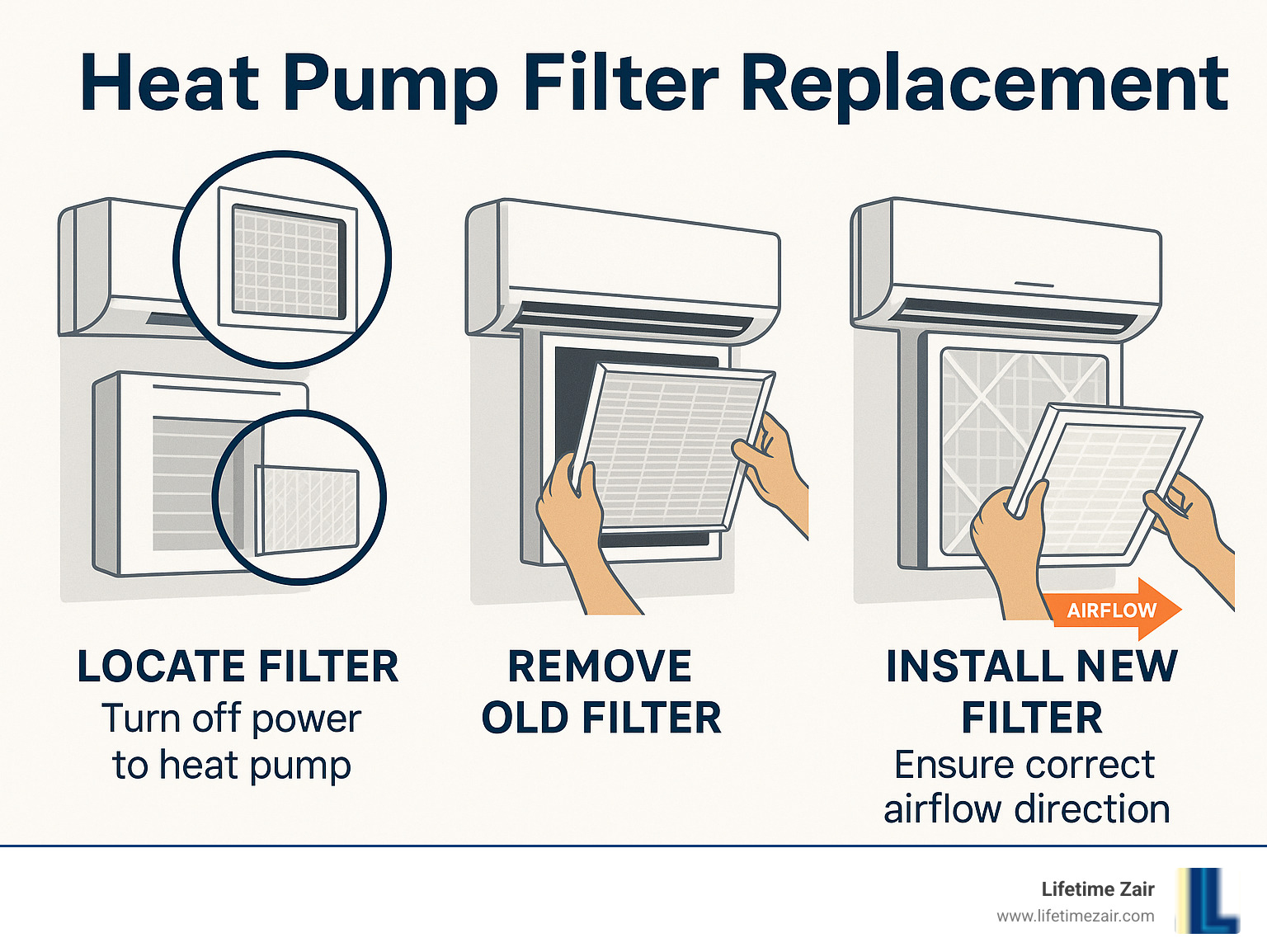 Step-by-step heat pump filter replacement process showing filter location, removal of old filter, and installation of new filter with proper airflow direction - heat pump filter replacement infographic 