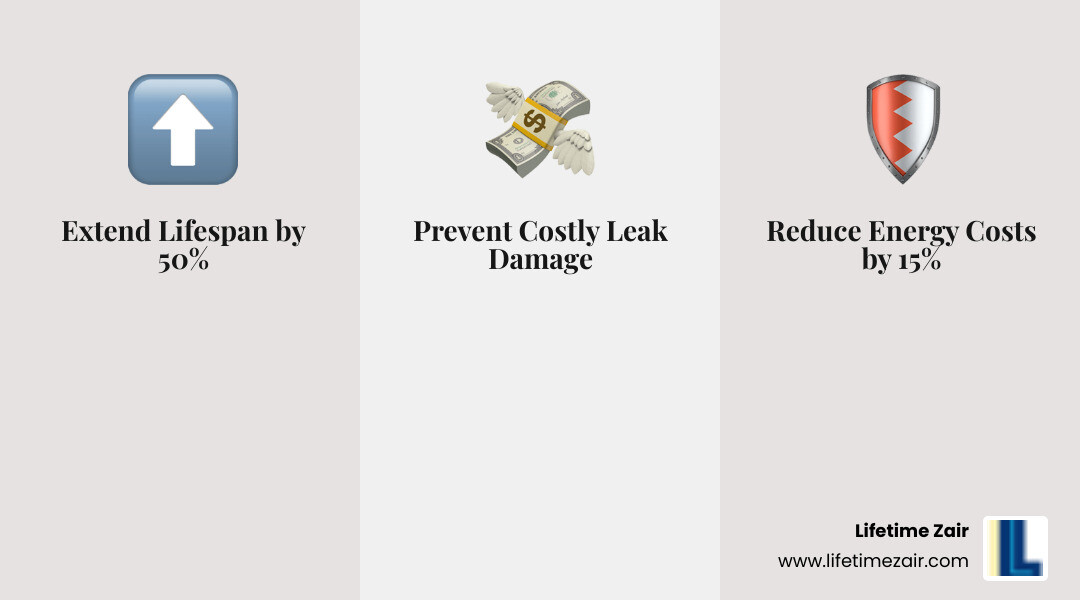 Infographic showing that regular water heater maintenance can extend its lifespan by 50% and reduce energy costs by 15% - hot water heater leaking infographic 3_facts_emoji_grey
