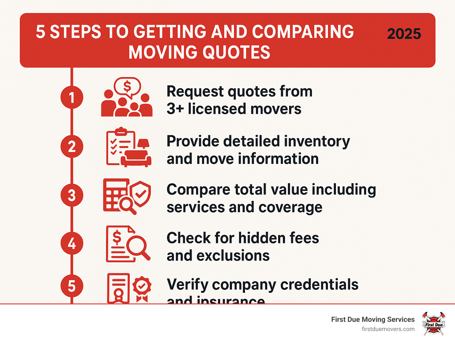 Infographic showing the 5-step process to getting and comparing moving quotes: Step 1 - Request quotes from 3+ licensed movers, Step 2 - Provide detailed inventory and move information, Step 3 - Compare total value including services and coverage, Step 4 - Check for hidden fees and exclusions, Step 5 - Verify company credentials and insurance - bellevue moving company quotes infographic 