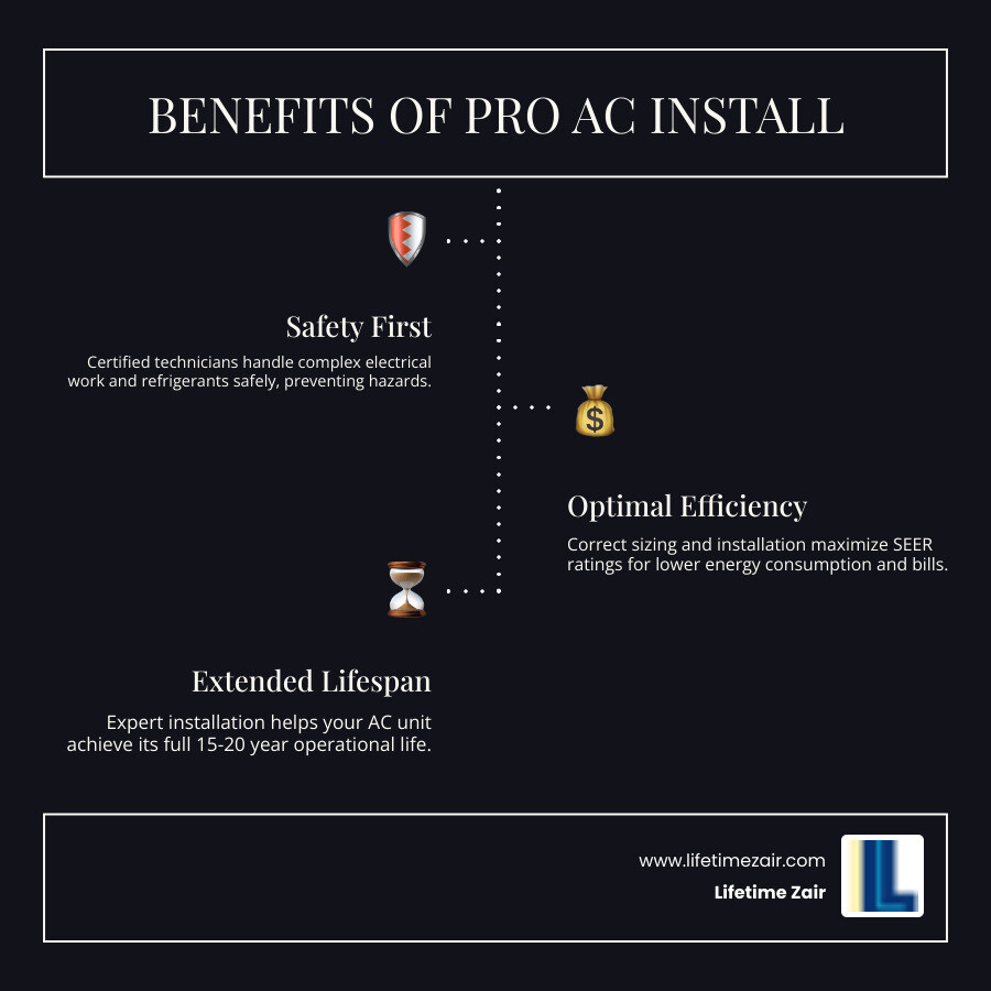 Infographic showing the top 3 benefits of professional AC installation: 1) Safety - proper electrical work and refrigerant handling by certified technicians, 2) Efficiency - correct sizing and installation for optimal SEER ratings and lower energy bills, 3) Longevity - expert installation extends unit lifespan to 15-20 years with proper maintenance - AC install near me infographic infographic-line-3-steps-dark Infographic showing the top 3 benefits of professional AC installation: 1) Safety - proper electrical work and refrigerant handling by certified technicians, 2) Efficiency - correct sizing and installation for optimal SEER ratings and lower energy bills, 3) Longevity - expert installation extends unit lifespan to 15-20 years with proper maintenance - AC install near me infographic infographic-line-3-steps-dark