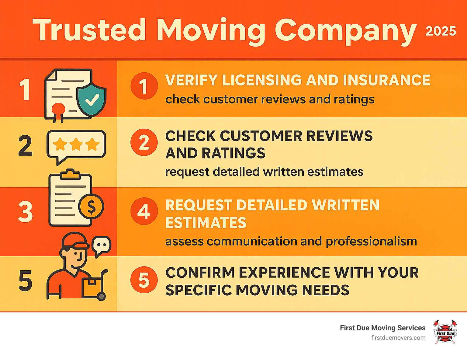 Infographic showing 5 essential steps to evaluate a moving company's trustworthiness: verify licensing and insurance credentials, check customer reviews and ratings, request detailed written estimates, assess communication and professionalism, and confirm experience with your specific moving needs - trusted moving company infographic 