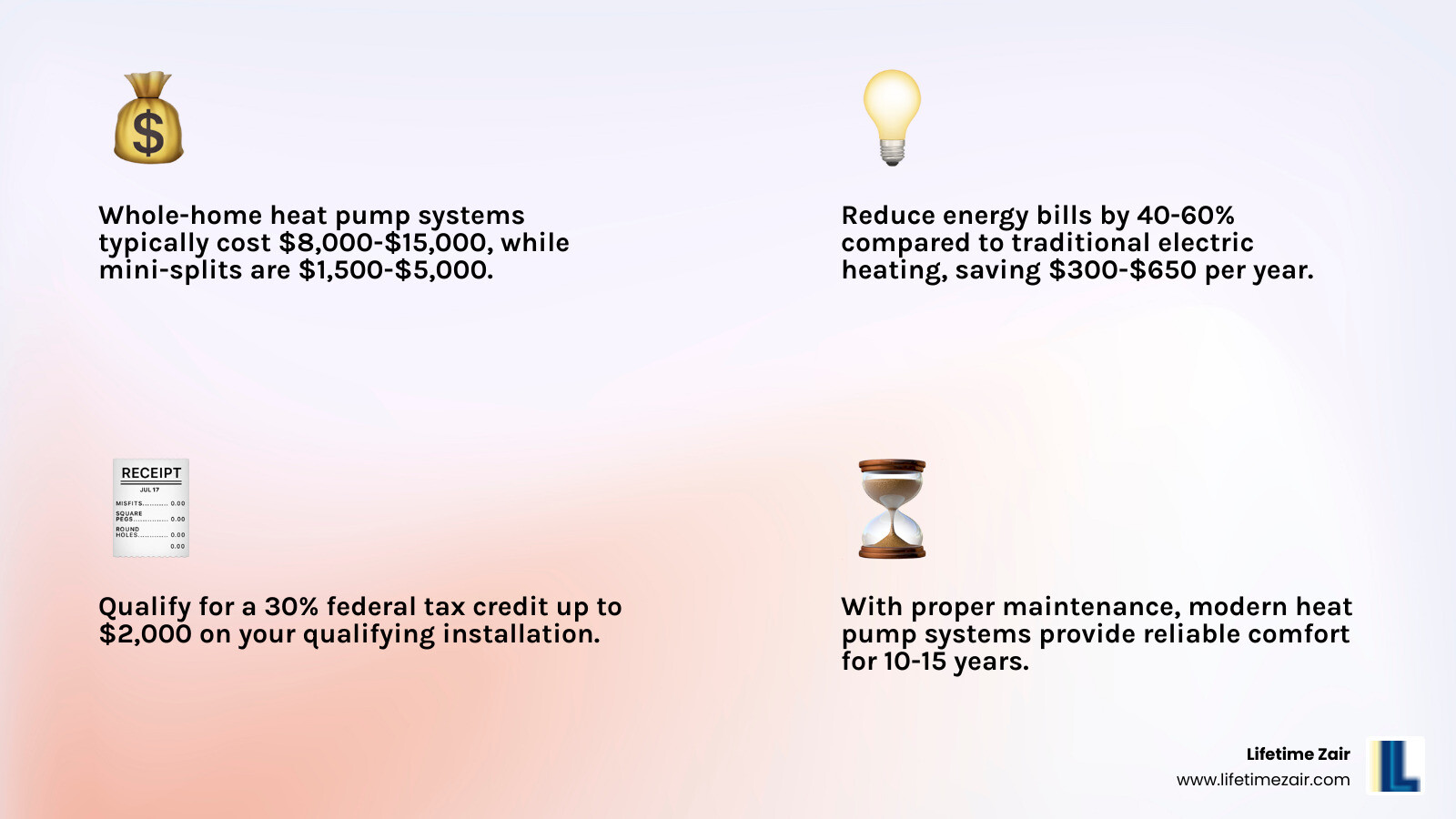 Comprehensive breakdown of heat pump installation costs showing equipment prices, labor costs, potential rebates, financing options, and long-term energy savings compared to traditional HVAC systems - Affordable heat pump installation infographic 4_facts_emoji_light-gradient